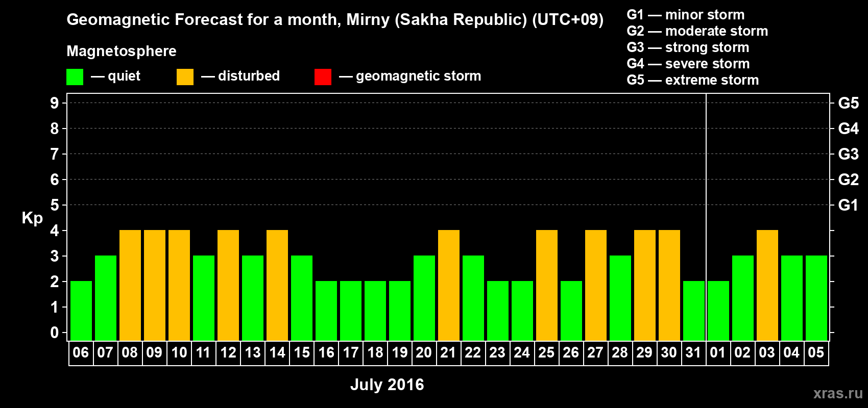 Forecast of the daily maximal value of geomagnetic index Kp for <b>1 month</b> (31 days) <b>from Jul 06, 2016 to Aug 05, 2016</b>