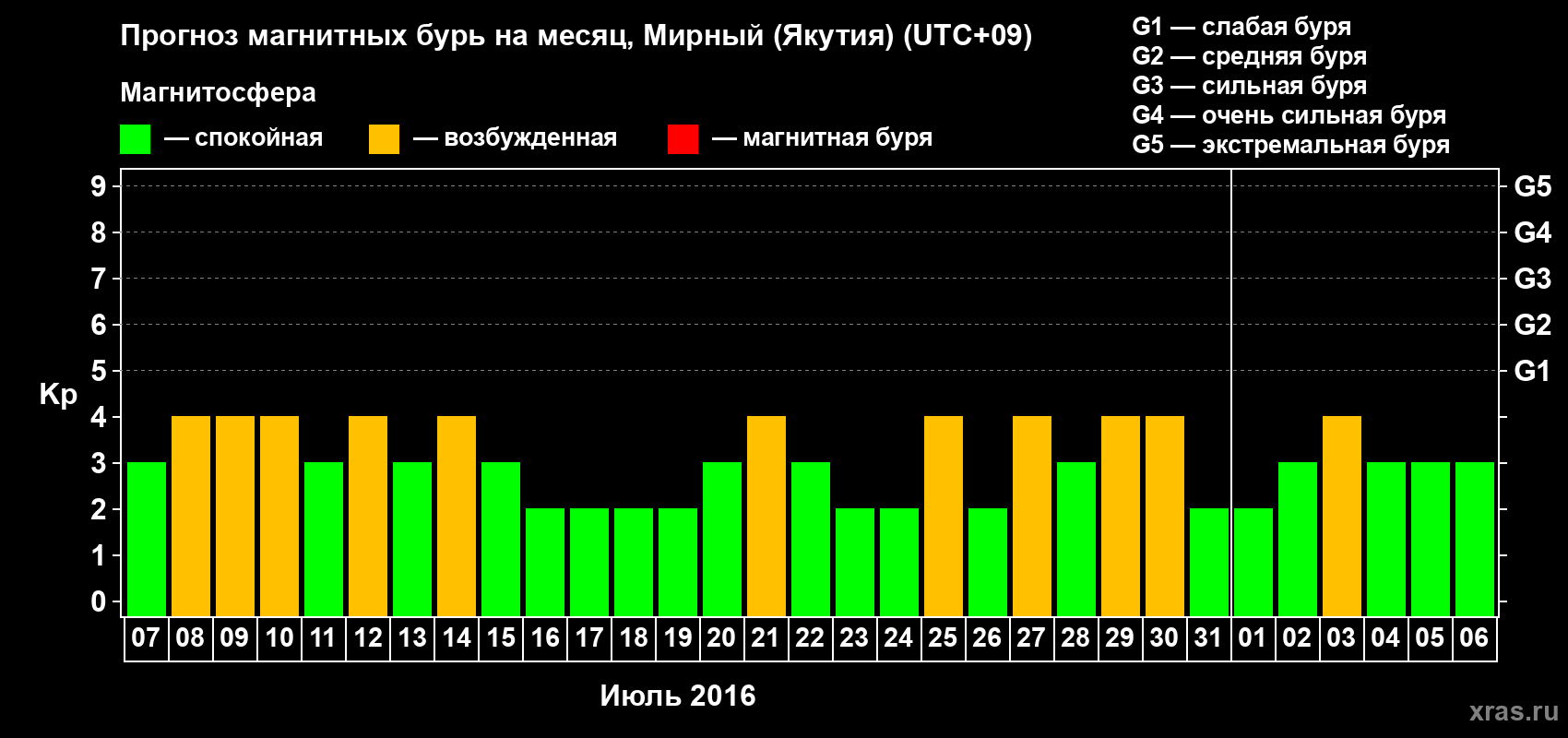 Прогноз максимального суточного геомагнитного индекса Kp на <b>1 месяц</b> (31 день) <b>с 07 июля по 06 августа 2016 г</b>