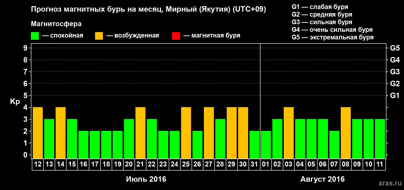 Прогноз максимального суточного геомагнитного индекса Kp на <b>1 месяц</b> (31 день) <b>с 12 июля по 11 августа 2016 г</b>
