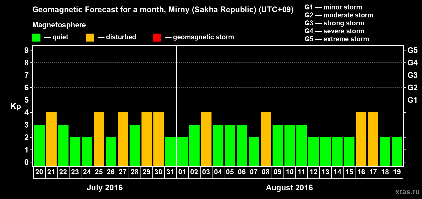 Forecast of the daily maximal value of geomagnetic index Kp for <b>1 month</b> (31 days) <b>from Jul 20, 2016 to Aug 19, 2016</b>