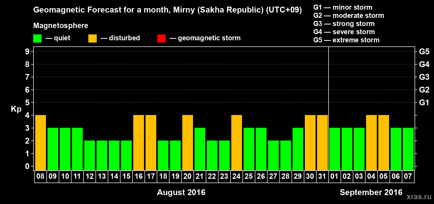 Forecast of the daily maximal value of geomagnetic index Kp for <b>1 month</b> (31 days) <b>from Aug 08, 2016 to Sep 07, 2016</b>