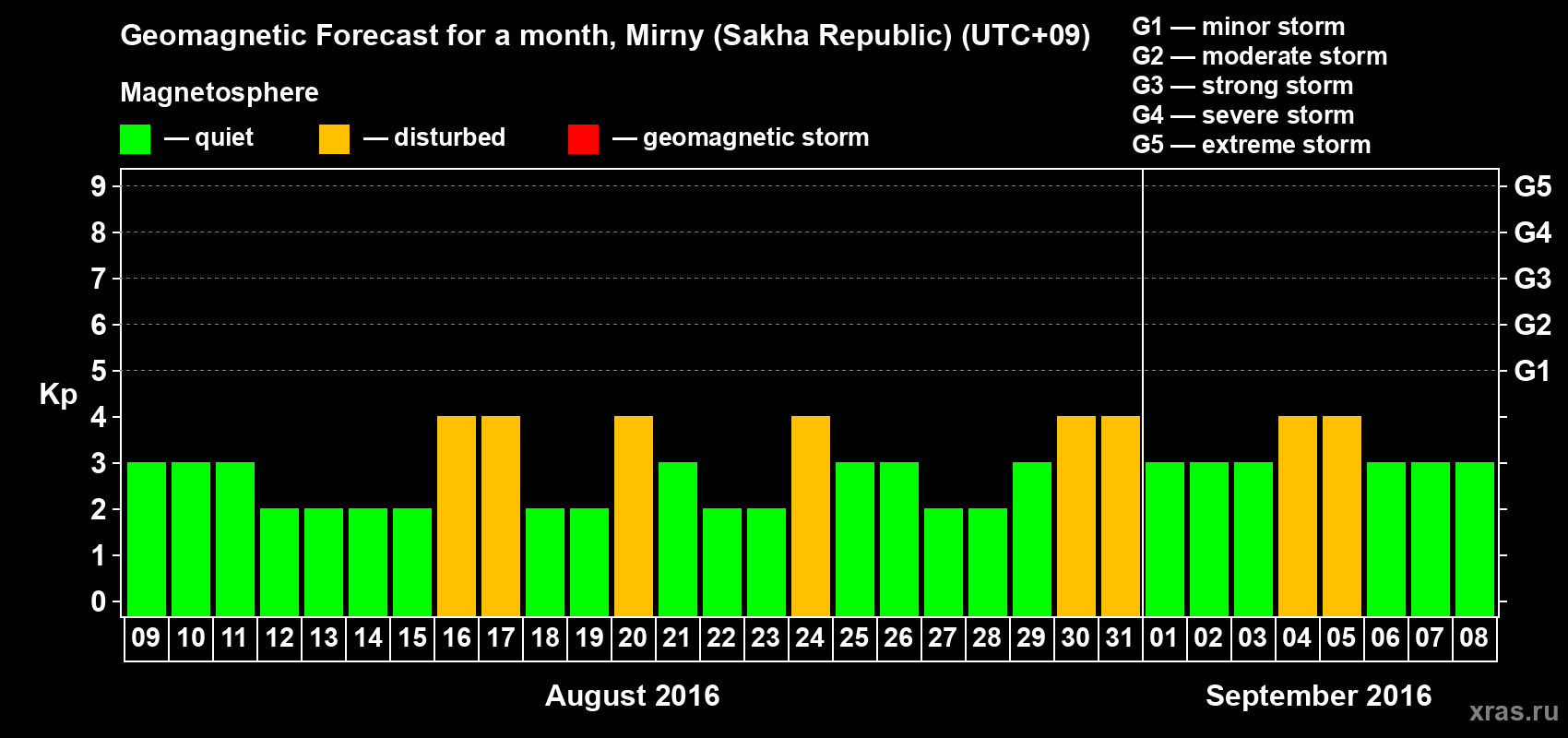 Forecast of the daily maximal value of geomagnetic index Kp for <b>1 month</b> (31 days) <b>from Aug 09, 2016 to Sep 08, 2016</b>