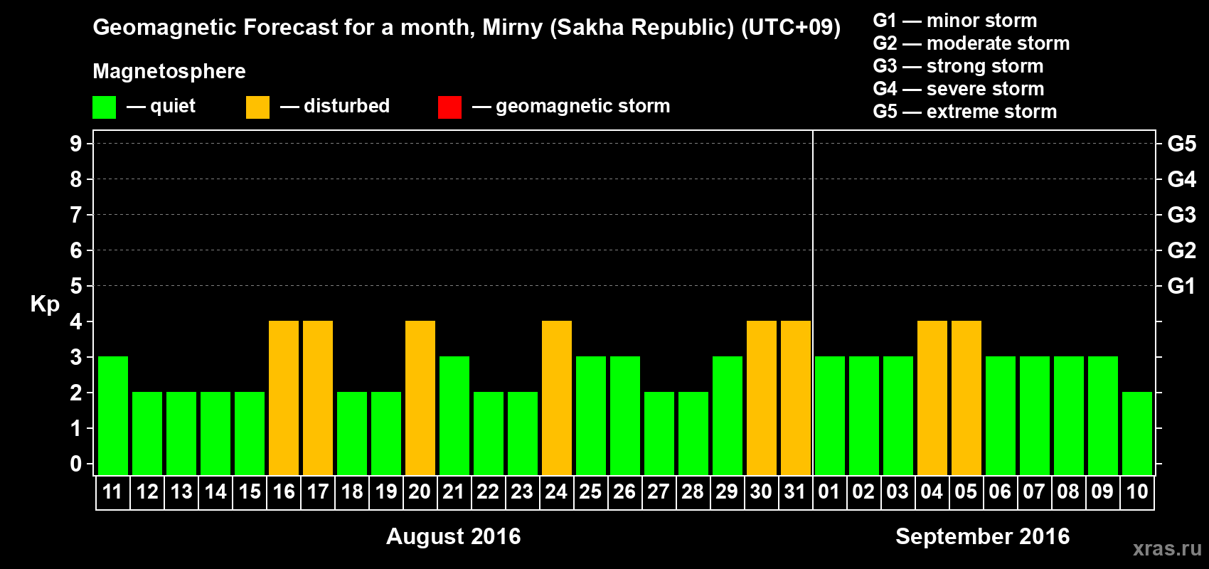Forecast of the daily maximal value of geomagnetic index Kp for <b>1 month</b> (31 days) <b>from Aug 11, 2016 to Sep 10, 2016</b>