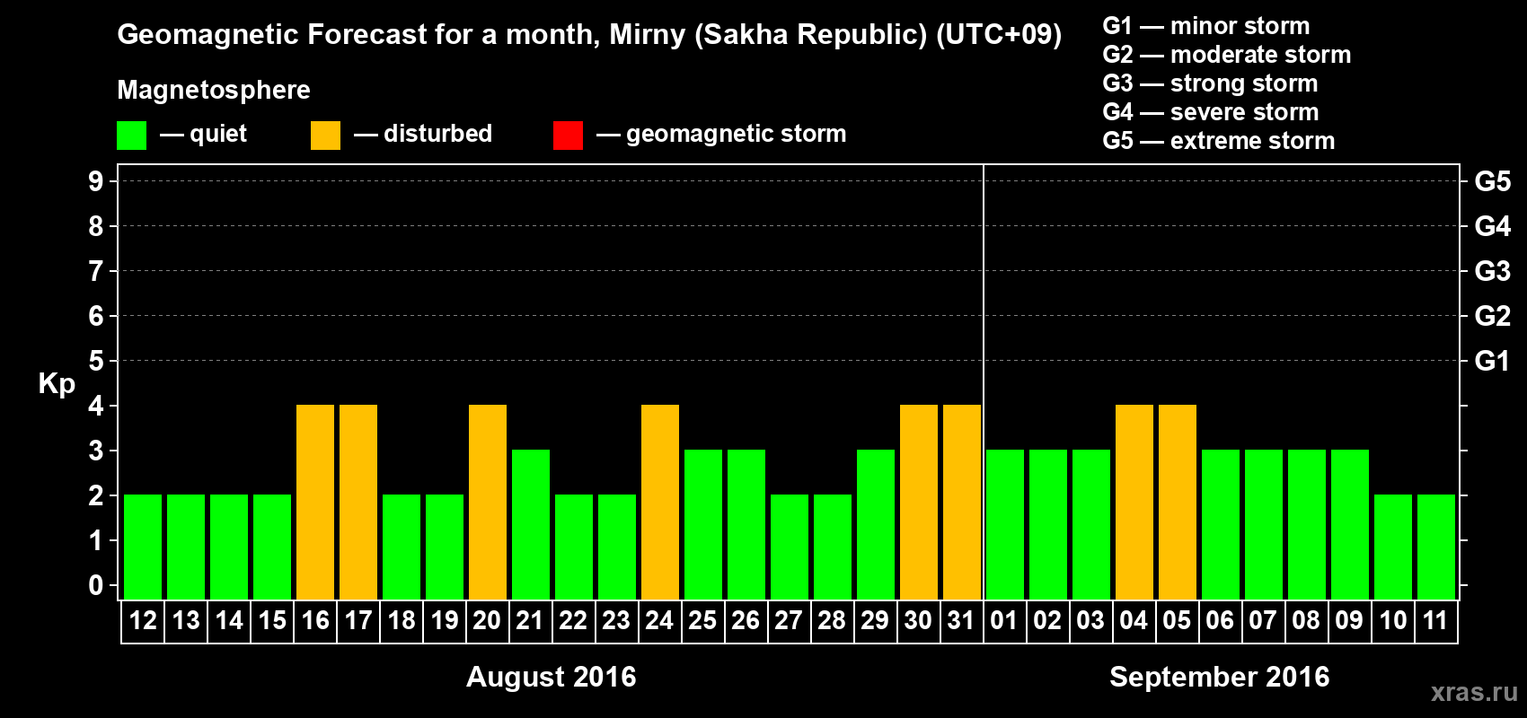 Forecast of the daily maximal value of geomagnetic index Kp for <b>1 month</b> (31 days) <b>from Aug 12, 2016 to Sep 11, 2016</b>