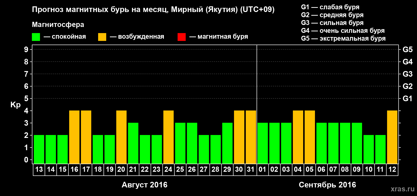 Прогноз максимального суточного геомагнитного индекса Kp на <b>1 месяц</b> (31 день) <b>с 13 августа по 12 сентября 2016 г</b>
