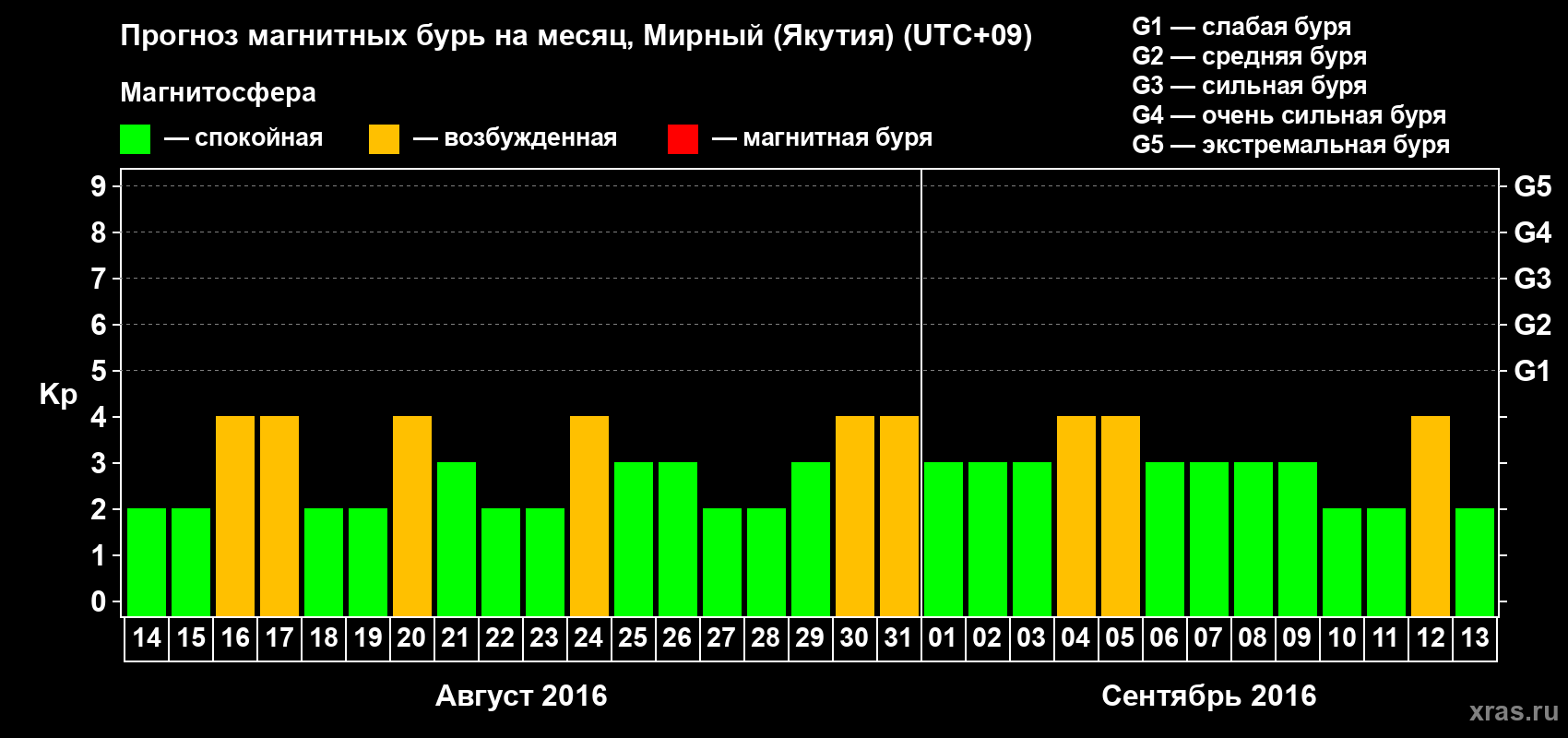 Прогноз максимального суточного геомагнитного индекса Kp на <b>1 месяц</b> (31 день) <b>с 14 августа по 13 сентября 2016 г</b>
