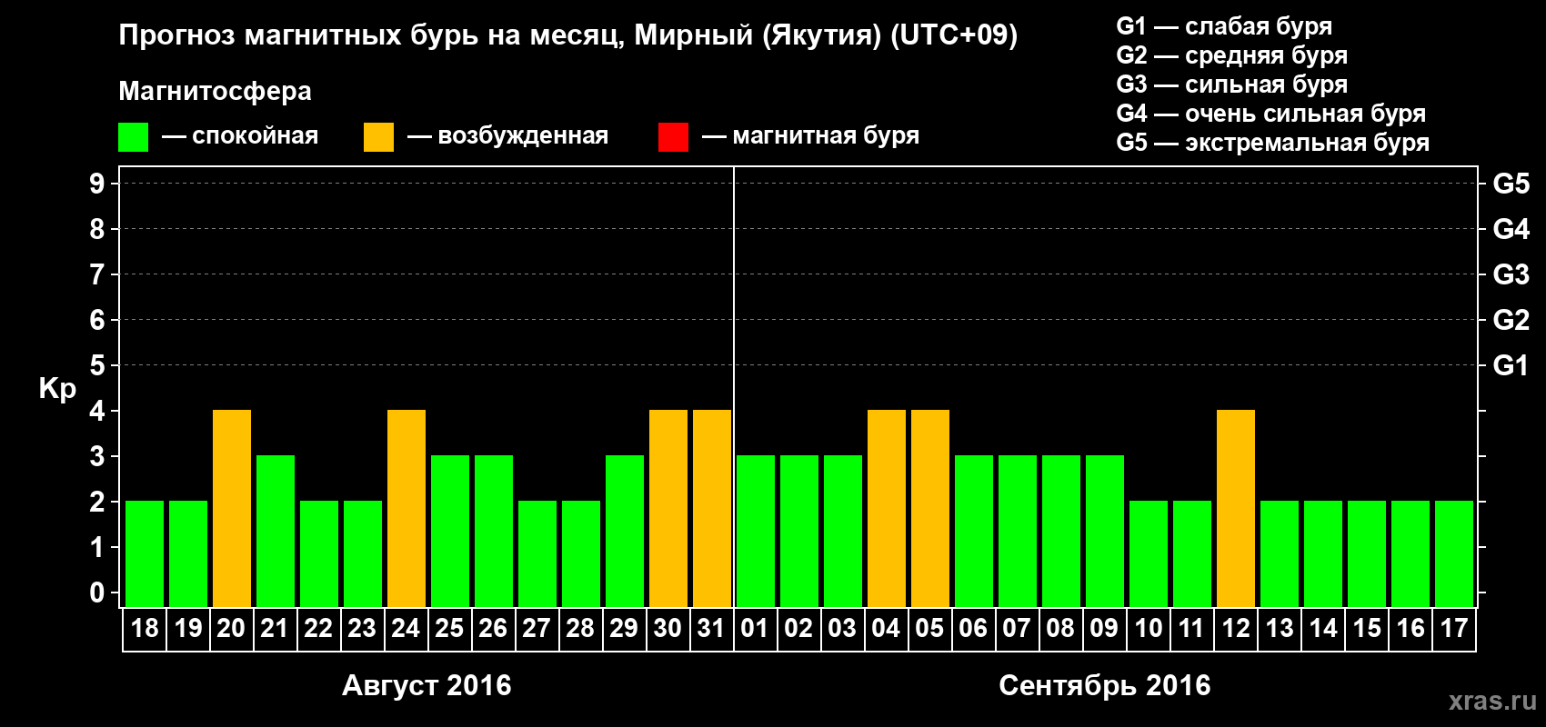 Прогноз максимального суточного геомагнитного индекса Kp на <b>1 месяц</b> (31 день) <b>с 18 августа по 17 сентября 2016 г</b>