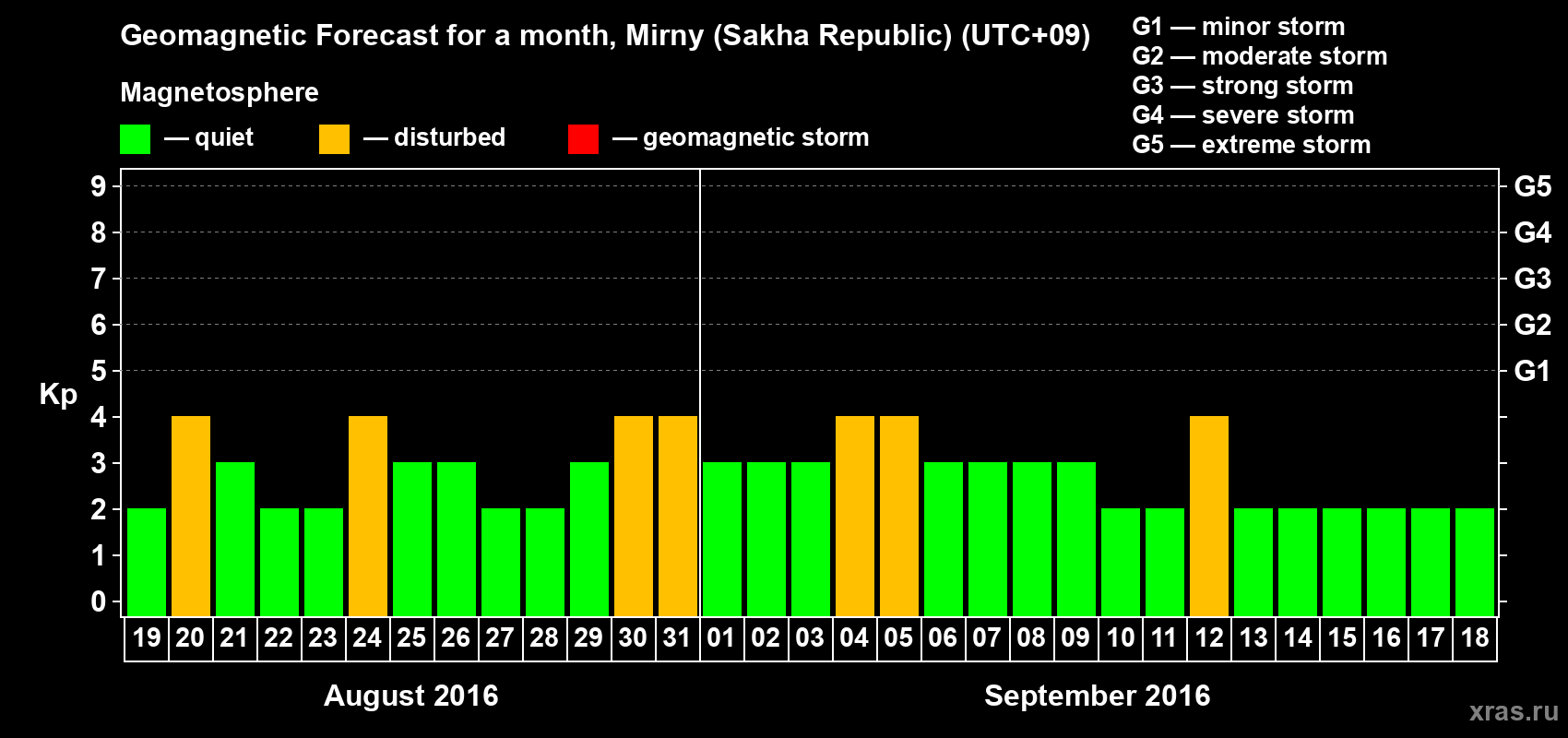 Forecast of the daily maximal value of geomagnetic index Kp for <b>1 month</b> (31 days) <b>from Aug 19, 2016 to Sep 18, 2016</b>