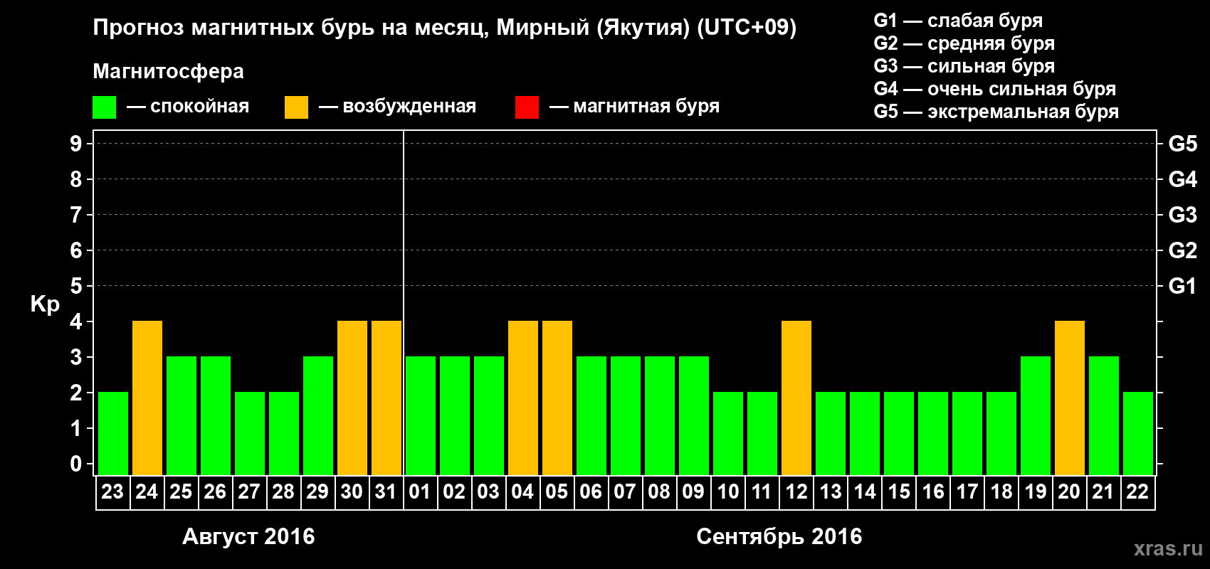 Прогноз максимального суточного геомагнитного индекса Kp на <b>1 месяц</b> (31 день) <b>с 23 августа по 22 сентября 2016 г</b>