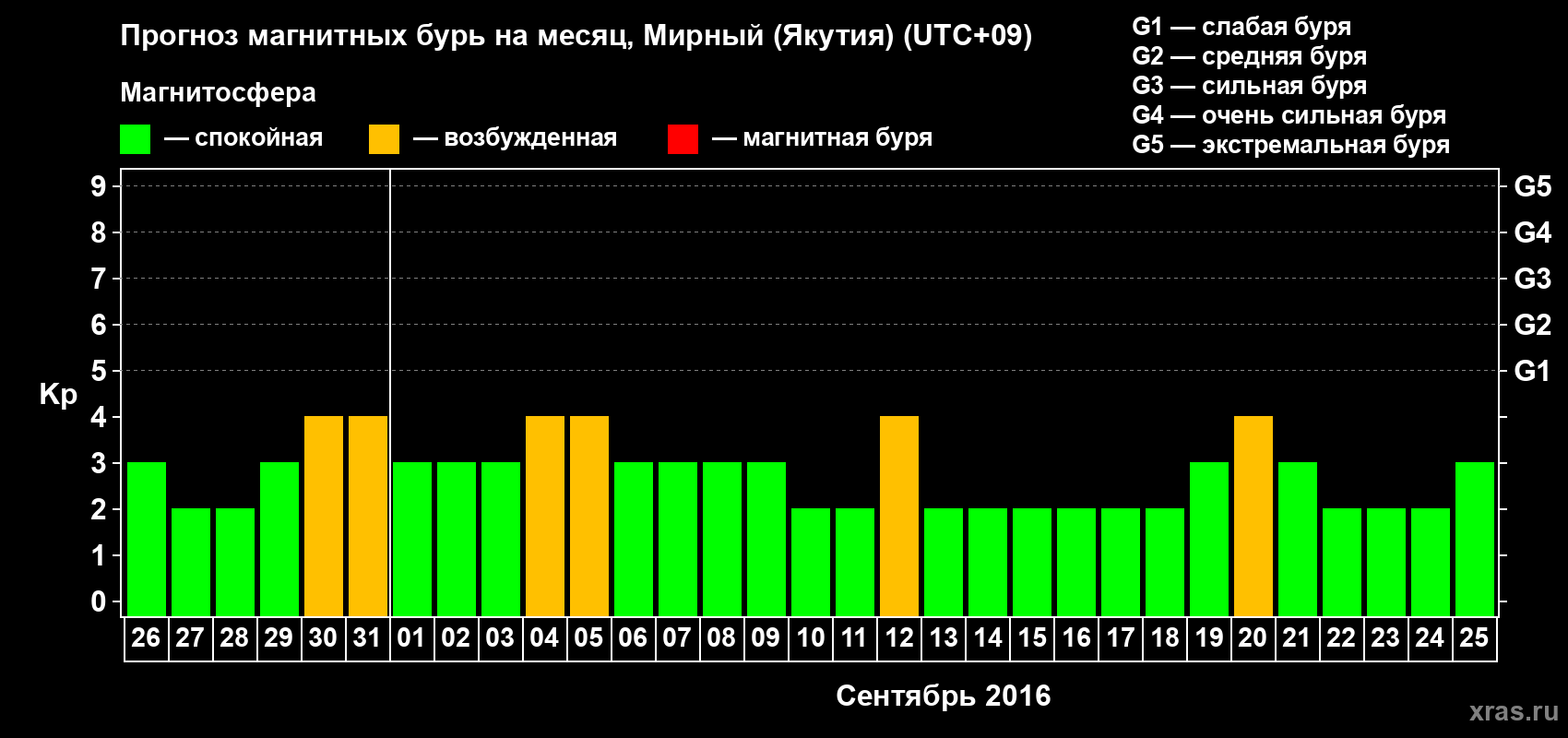 Прогноз максимального суточного геомагнитного индекса Kp на <b>1 месяц</b> (31 день) <b>с 26 августа по 25 сентября 2016 г</b>