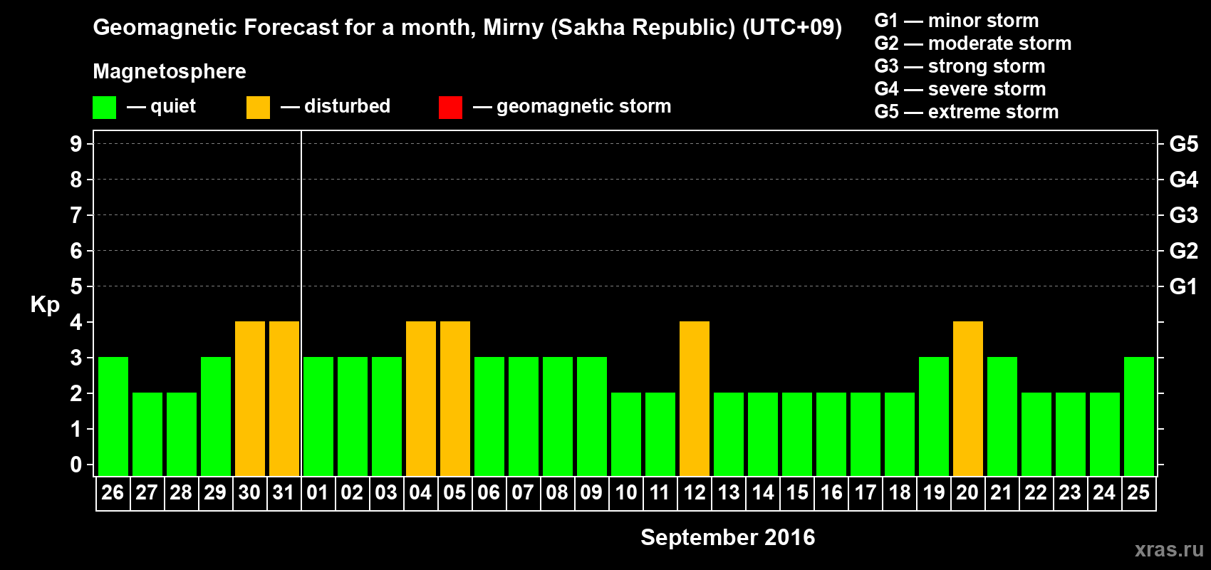 Forecast of the daily maximal value of geomagnetic index Kp for <b>1 month</b> (31 days) <b>from Aug 26, 2016 to Sep 25, 2016</b>