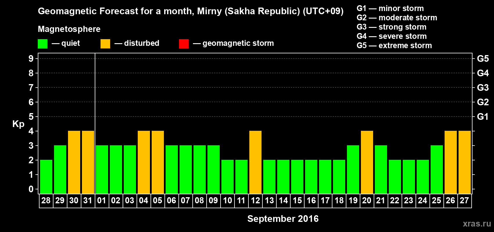 Forecast of the daily maximal value of geomagnetic index Kp for <b>1 month</b> (31 days) <b>from Aug 28, 2016 to Sep 27, 2016</b>