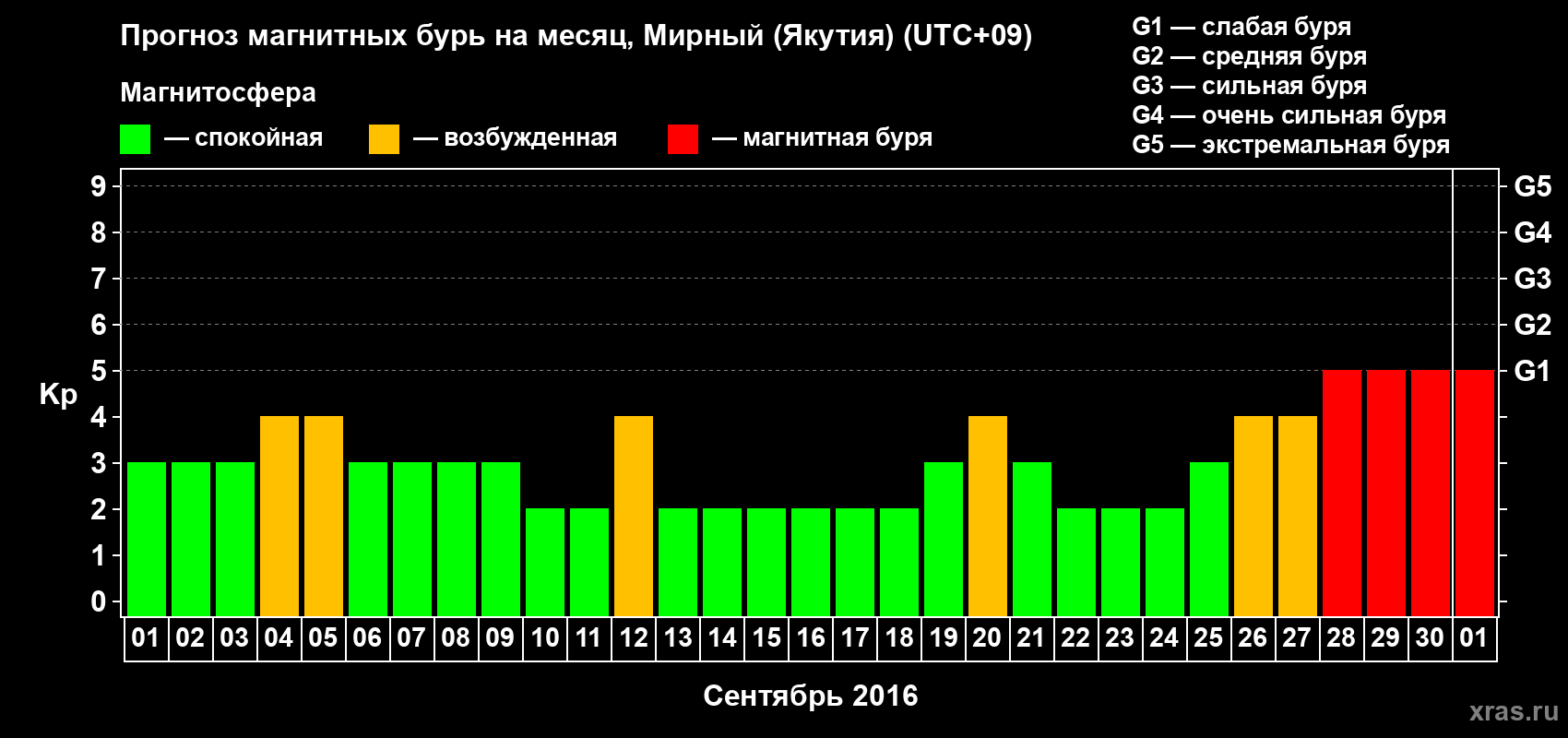 Прогноз максимального суточного геомагнитного индекса Kp на <b>1 месяц</b> (31 день) <b>с 01 сентября по 01 октября 2016 г</b>