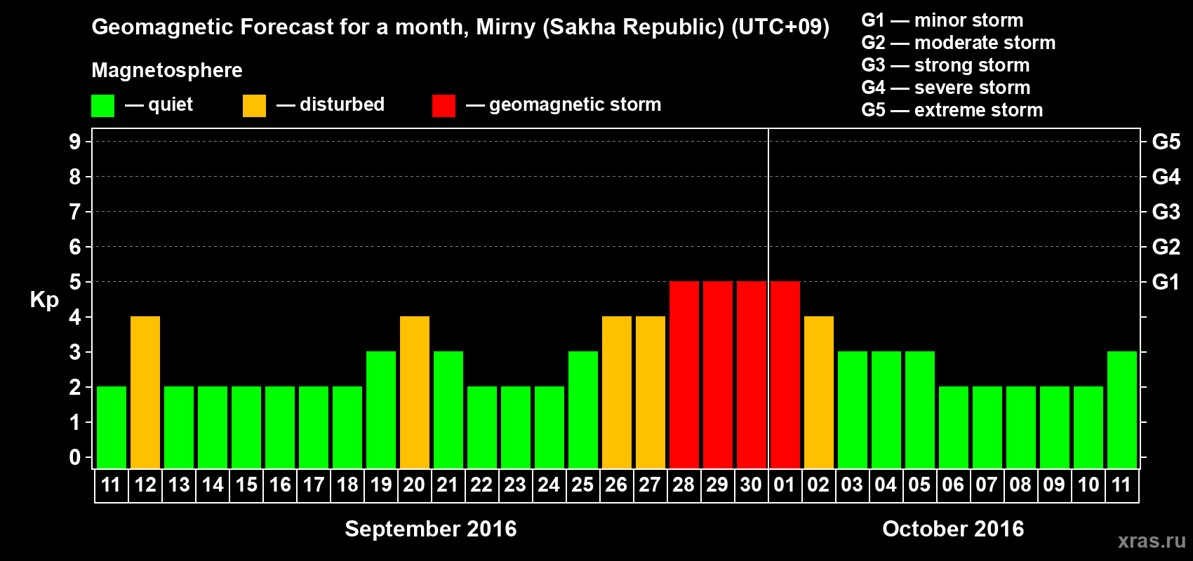 Forecast of the daily maximal value of geomagnetic index Kp for <b>1 month</b> (31 days) <b>from Sep 11, 2016 to Oct 11, 2016</b>
