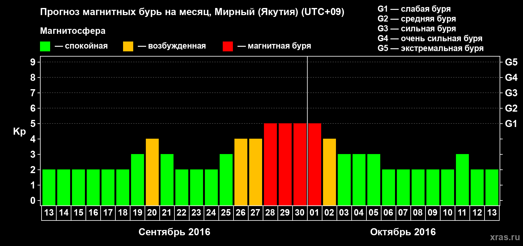 Прогноз максимального суточного геомагнитного индекса Kp на <b>1 месяц</b> (31 день) <b>с 13 сентября по 13 октября 2016 г</b>