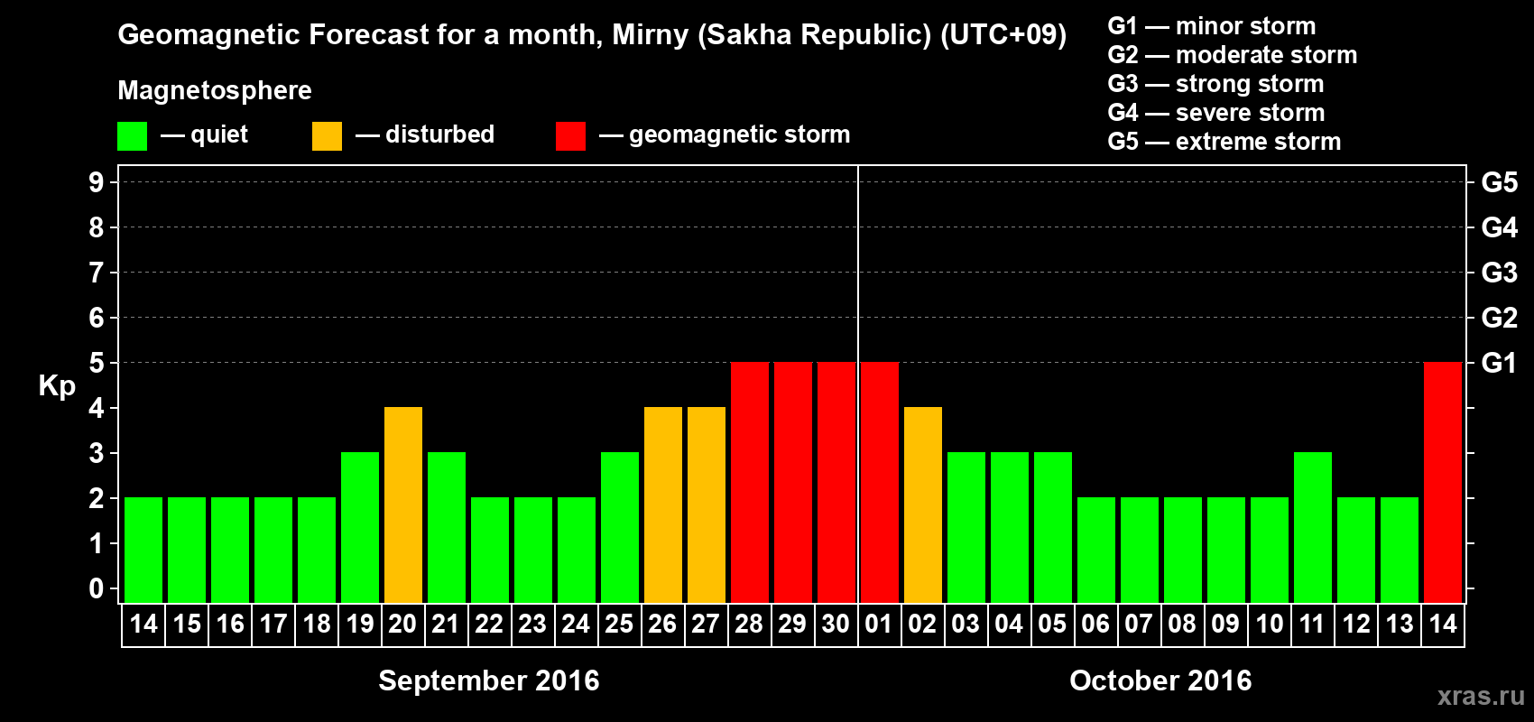 Forecast of the daily maximal value of geomagnetic index Kp for <b>1 month</b> (31 days) <b>from Sep 14, 2016 to Oct 14, 2016</b>