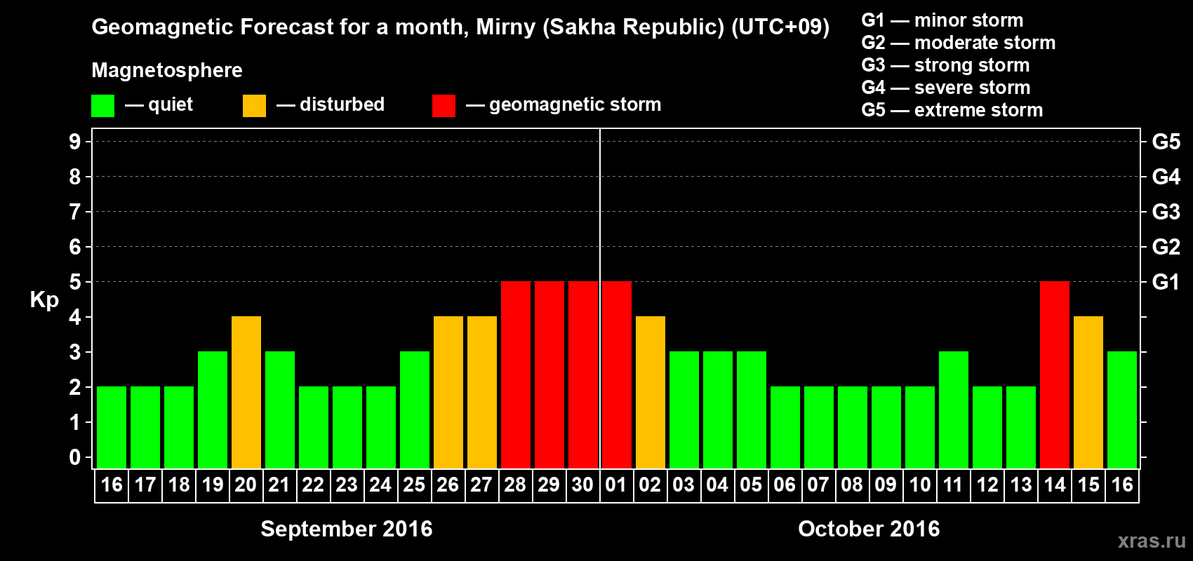 Forecast of the daily maximal value of geomagnetic index Kp for <b>1 month</b> (31 days) <b>from Sep 16, 2016 to Oct 16, 2016</b>