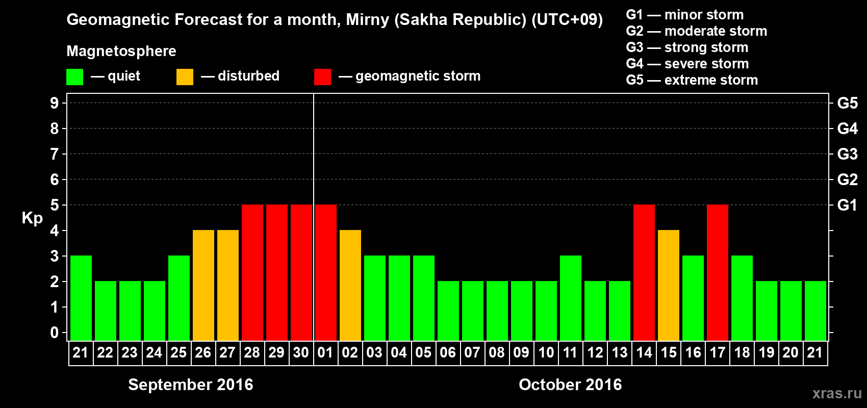 Forecast of the daily maximal value of geomagnetic index Kp for <b>1 month</b> (31 days) <b>from Sep 21, 2016 to Oct 21, 2016</b>