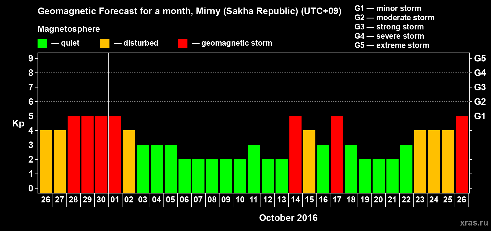 Forecast of the daily maximal value of geomagnetic index Kp for <b>1 month</b> (31 days) <b>from Sep 26, 2016 to Oct 26, 2016</b>