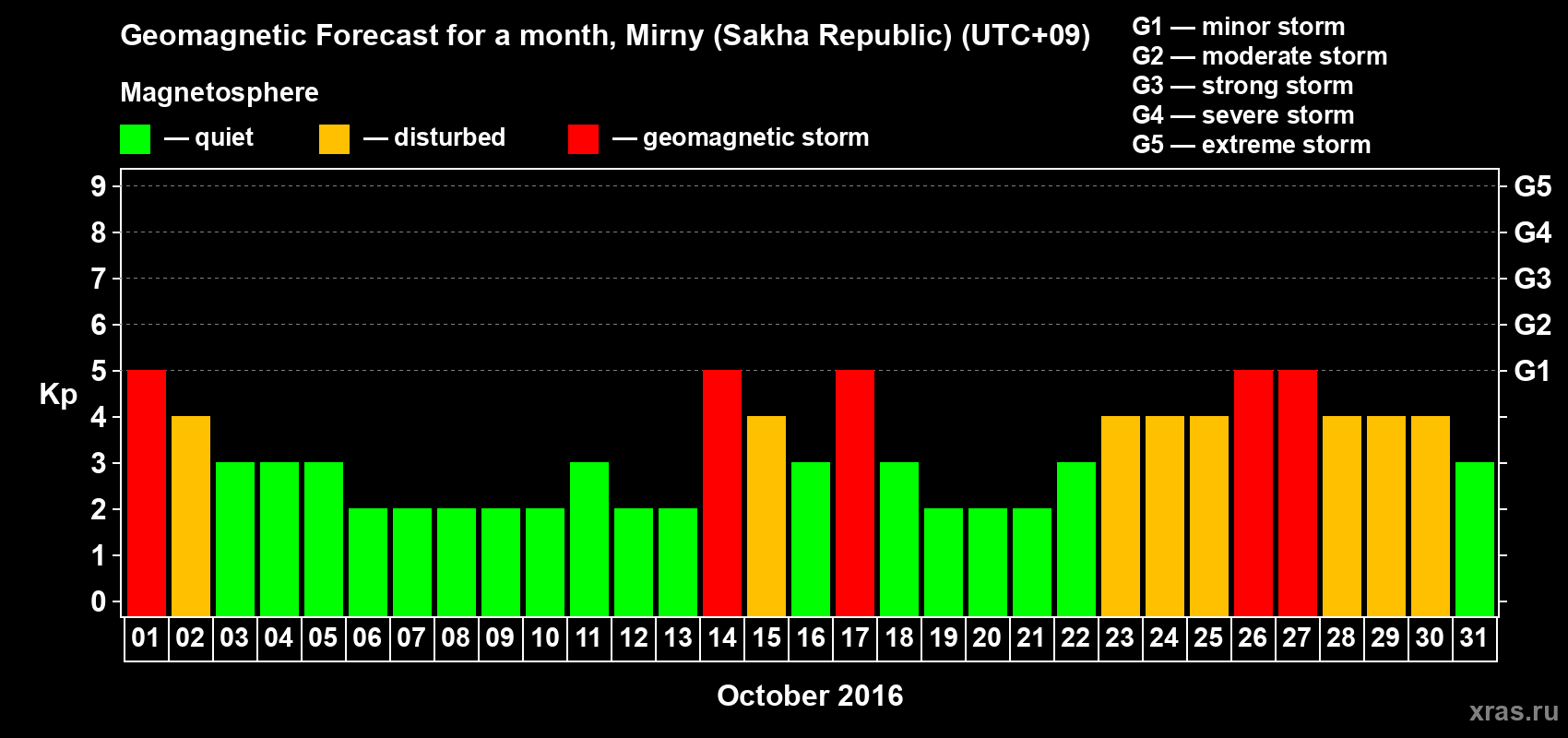 Forecast of the daily maximal value of geomagnetic index Kp for <b>1 month</b> (31 days) <b>from Oct 01, 2016 to Oct 31, 2016</b>