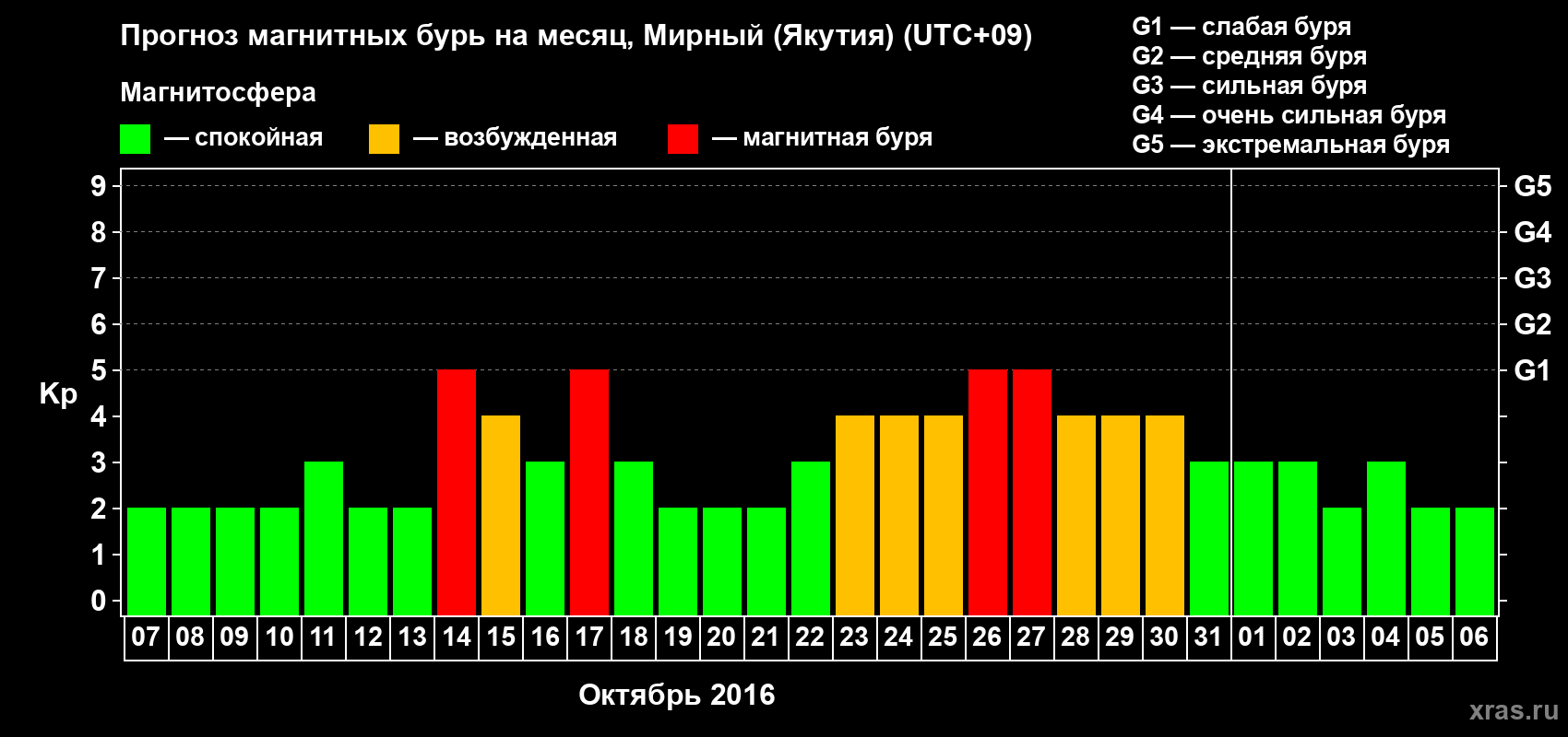 Прогноз максимального суточного геомагнитного индекса Kp на <b>1 месяц</b> (31 день) <b>с 07 октября по 06 ноября 2016 г</b>