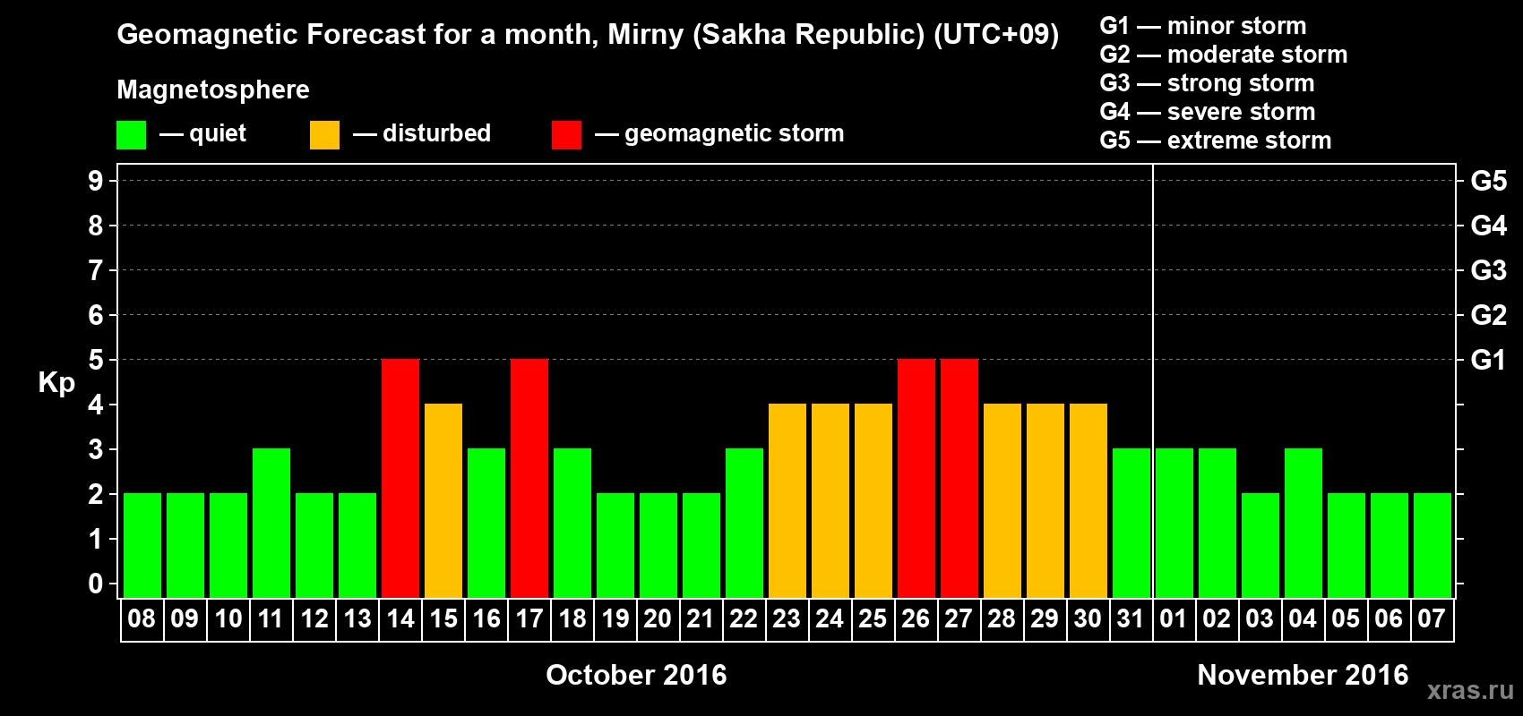 Forecast of the daily maximal value of geomagnetic index Kp for <b>1 month</b> (31 days) <b>from Oct 08, 2016 to Nov 07, 2016</b>
