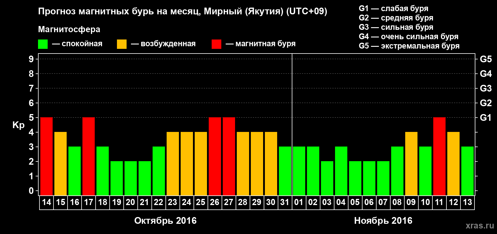 Прогноз максимального суточного геомагнитного индекса Kp на <b>1 месяц</b> (31 день) <b>с 14 октября по 13 ноября 2016 г</b>