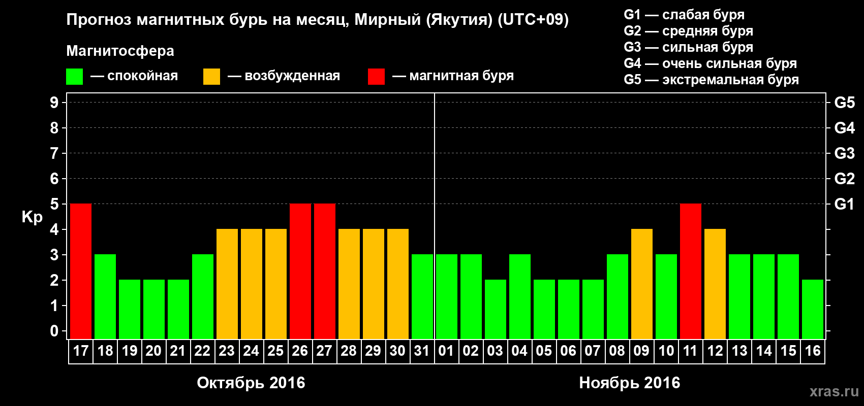Прогноз максимального суточного геомагнитного индекса Kp на <b>1 месяц</b> (31 день) <b>с 17 октября по 16 ноября 2016 г</b>