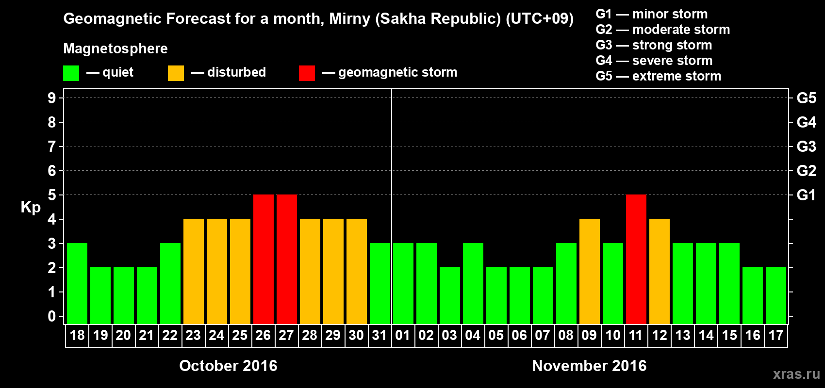 Forecast of the daily maximal value of geomagnetic index Kp for <b>1 month</b> (31 days) <b>from Oct 18, 2016 to Nov 17, 2016</b>