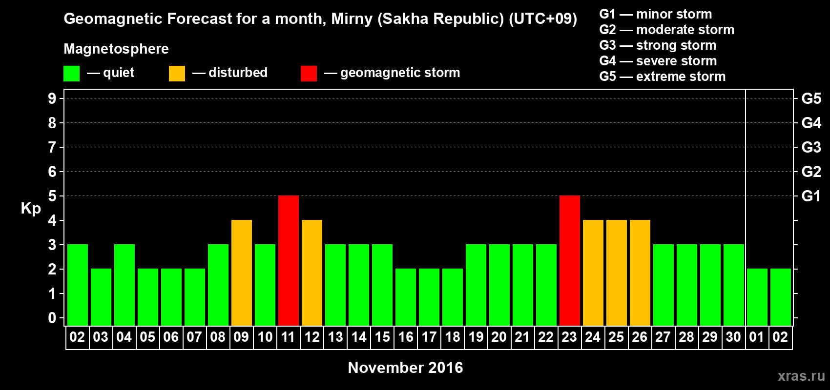 Forecast of the daily maximal value of geomagnetic index Kp for <b>1 month</b> (31 days) <b>from Nov 02, 2016 to Dec 02, 2016</b>
