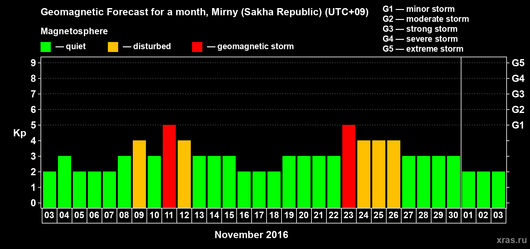 Forecast of the daily maximal value of geomagnetic index Kp for <b>1 month</b> (31 days) <b>from Nov 03, 2016 to Dec 03, 2016</b>