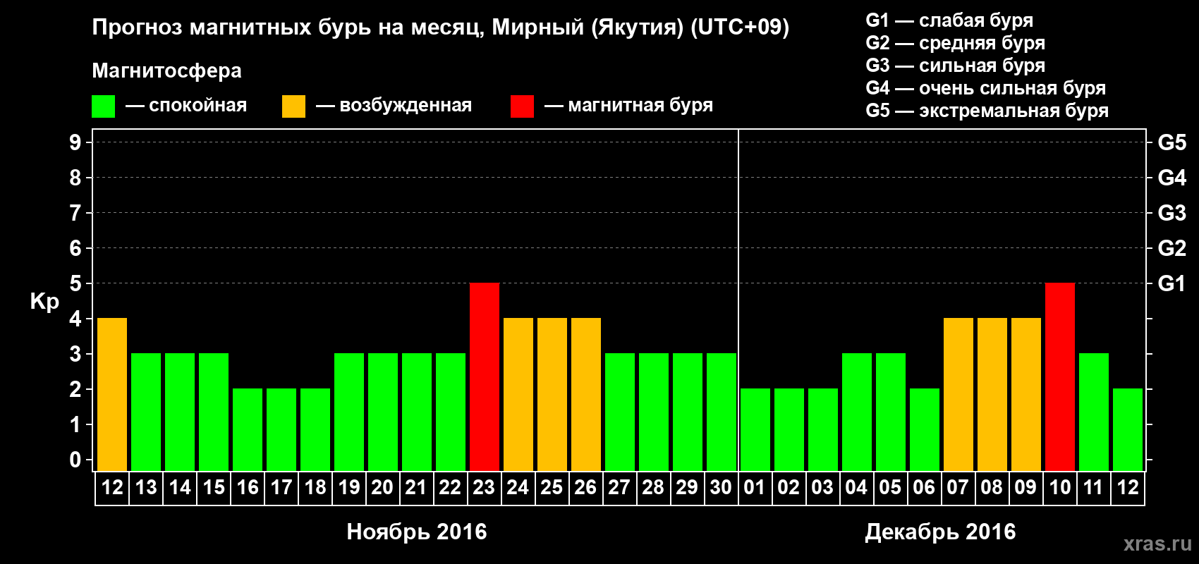 Прогноз максимального суточного геомагнитного индекса Kp на <b>1 месяц</b> (31 день) <b>с 12 ноября по 12 декабря 2016 г</b>