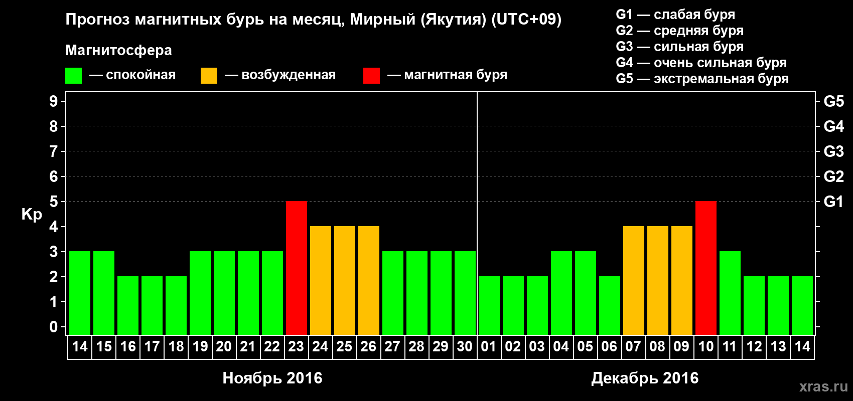 Прогноз максимального суточного геомагнитного индекса Kp на <b>1 месяц</b> (31 день) <b>с 14 ноября по 14 декабря 2016 г</b>