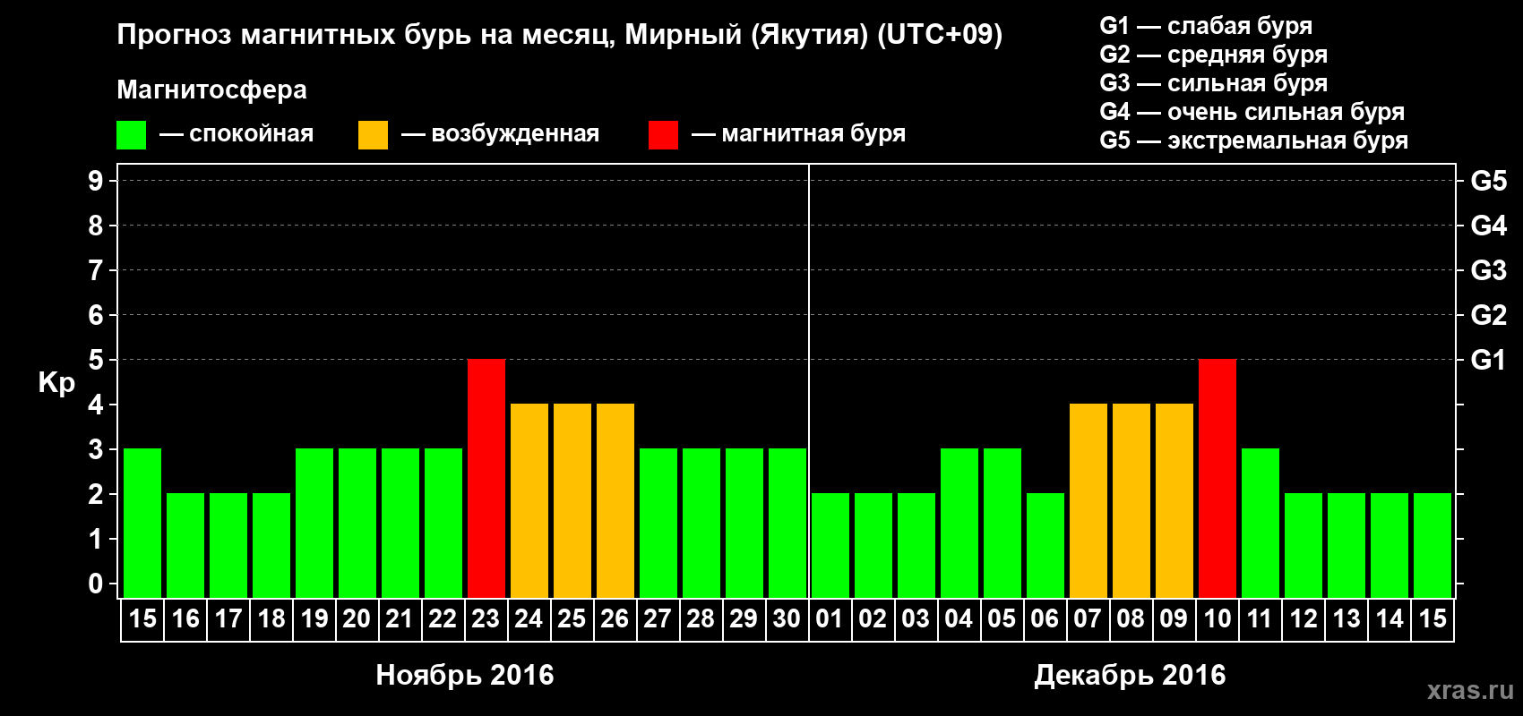Прогноз максимального суточного геомагнитного индекса Kp на <b>1 месяц</b> (31 день) <b>с 15 ноября по 15 декабря 2016 г</b>
