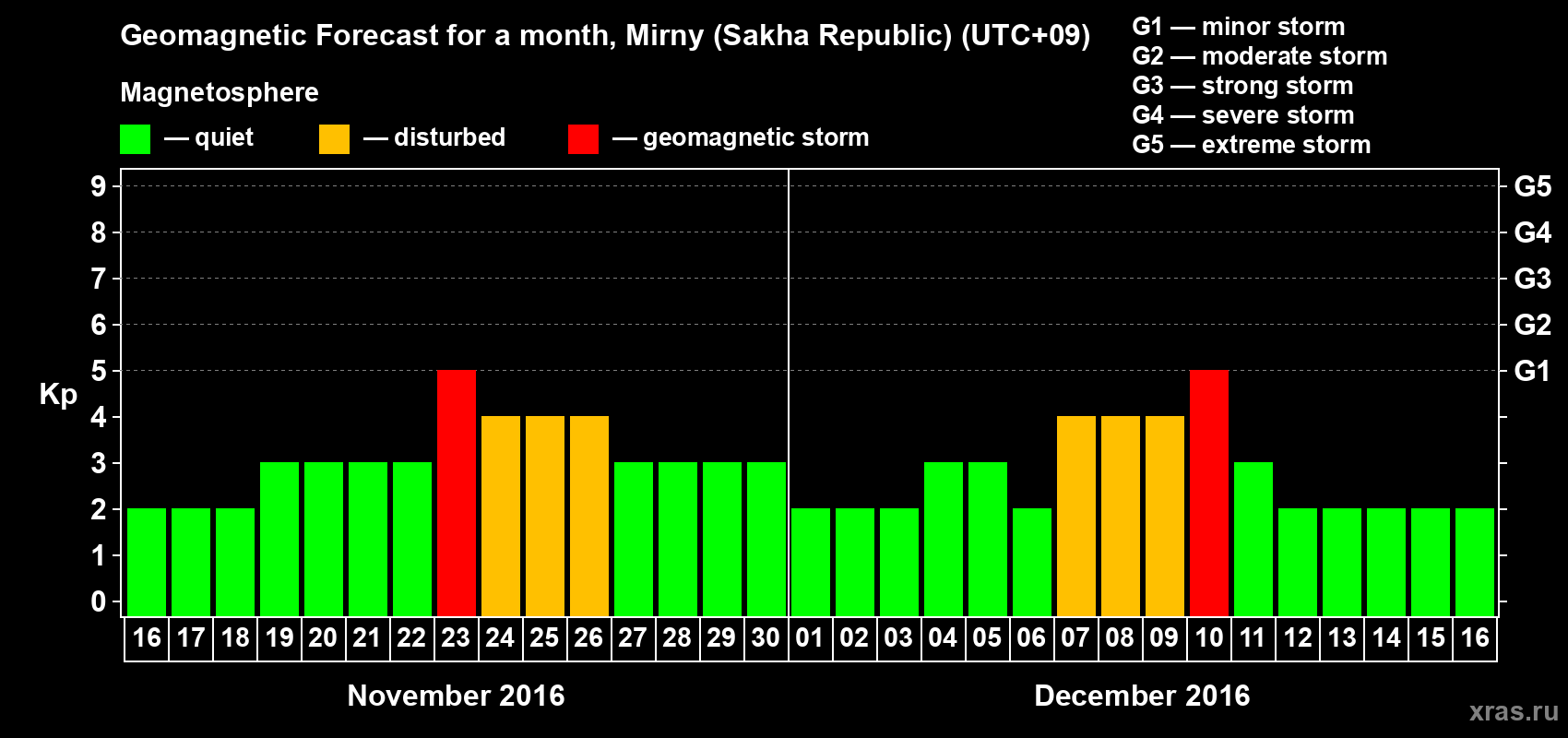 Forecast of the daily maximal value of geomagnetic index Kp for <b>1 month</b> (31 days) <b>from Nov 16, 2016 to Dec 16, 2016</b>