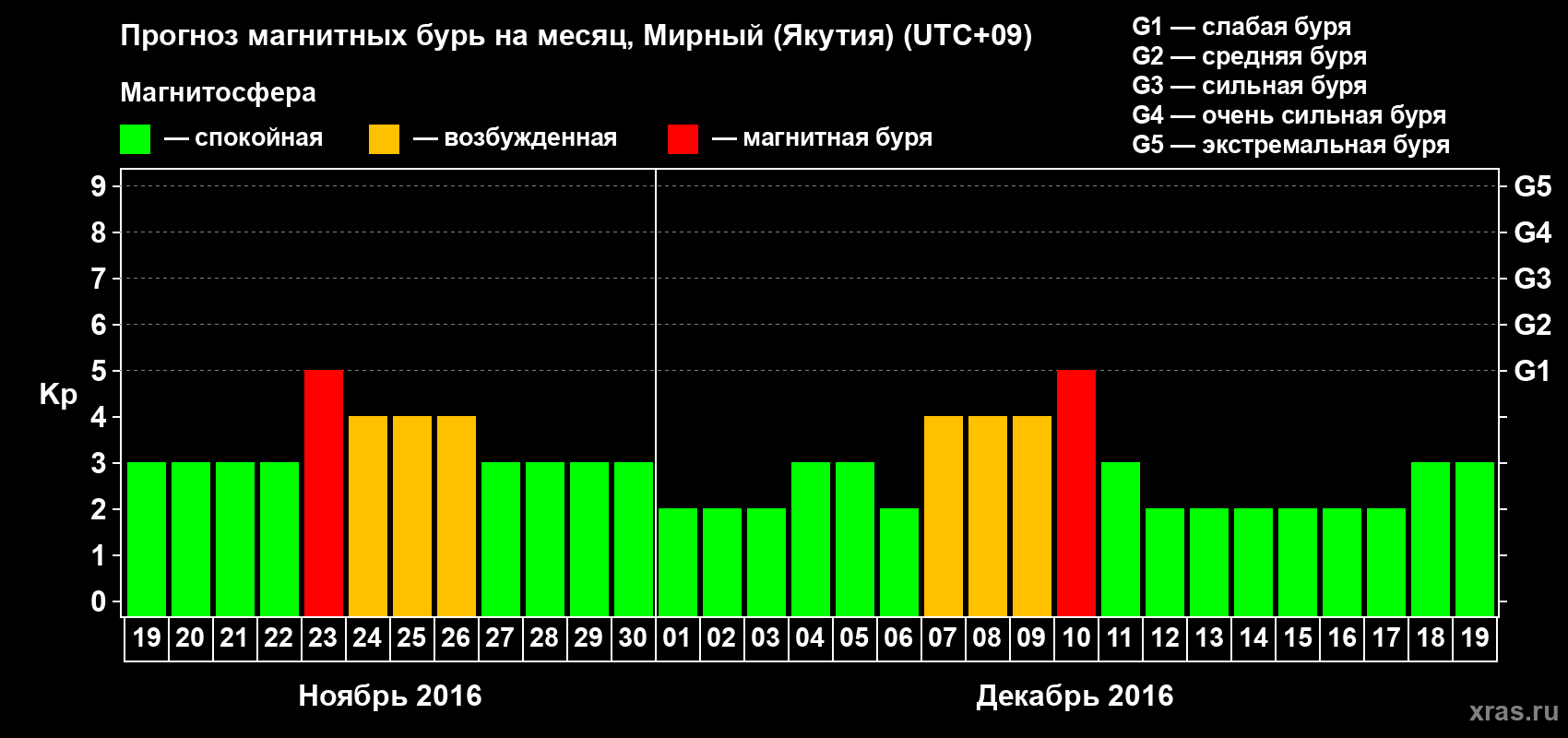 Прогноз максимального суточного геомагнитного индекса Kp на <b>1 месяц</b> (31 день) <b>с 19 ноября по 19 декабря 2016 г</b>