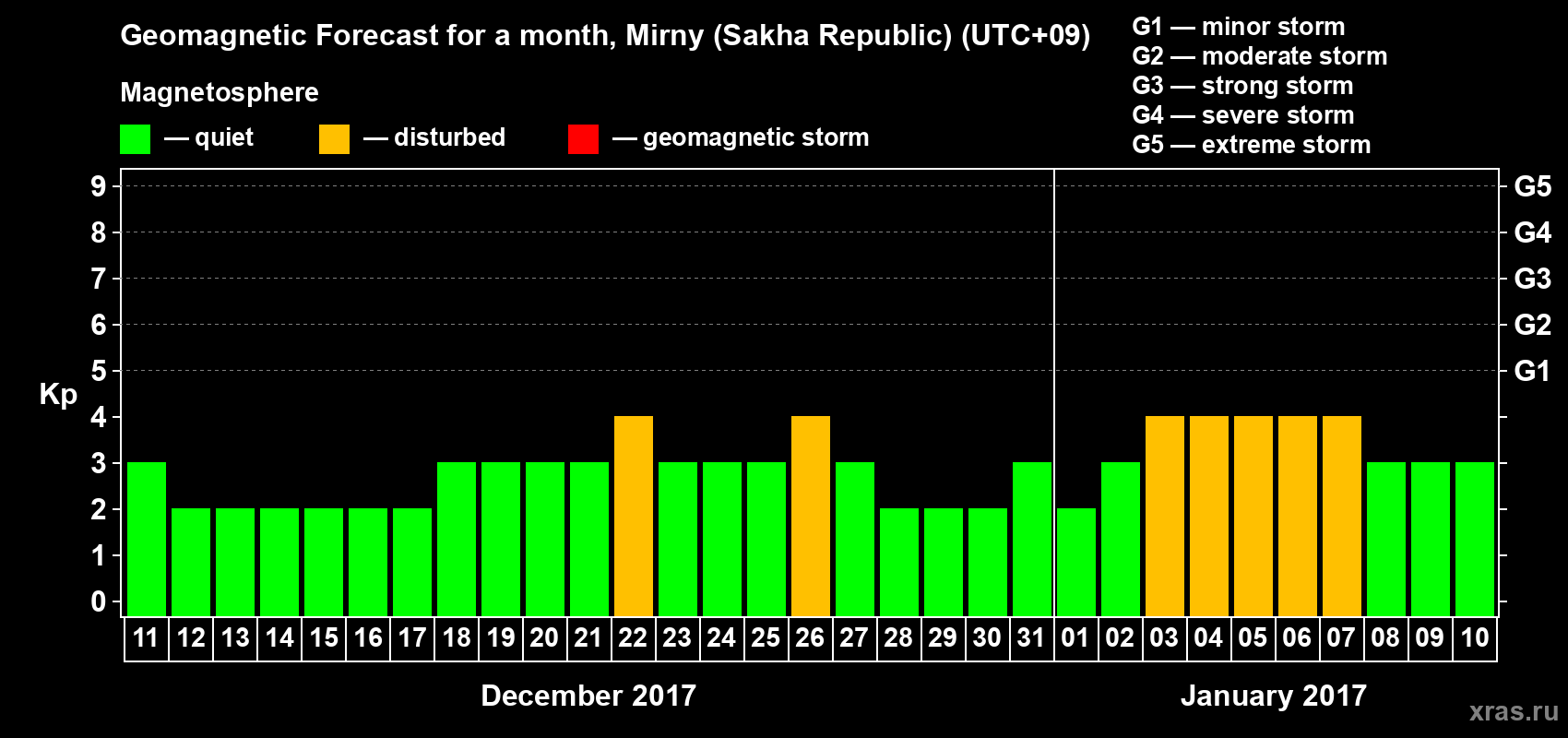 Forecast of the daily maximal value of geomagnetic index Kp for <b>1 month</b> (31 days) <b>from Dec 11, 2016 to Jan 10, 2017</b>