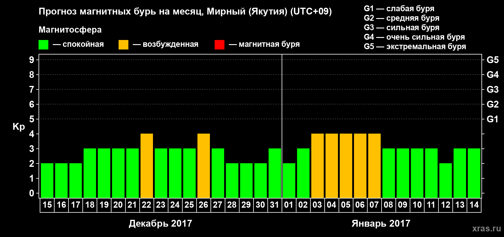 Прогноз максимального суточного геомагнитного индекса Kp на <b>1 месяц</b> (31 день) <b>с 15 декабря 2016 г по 14 января 2017 г</b>