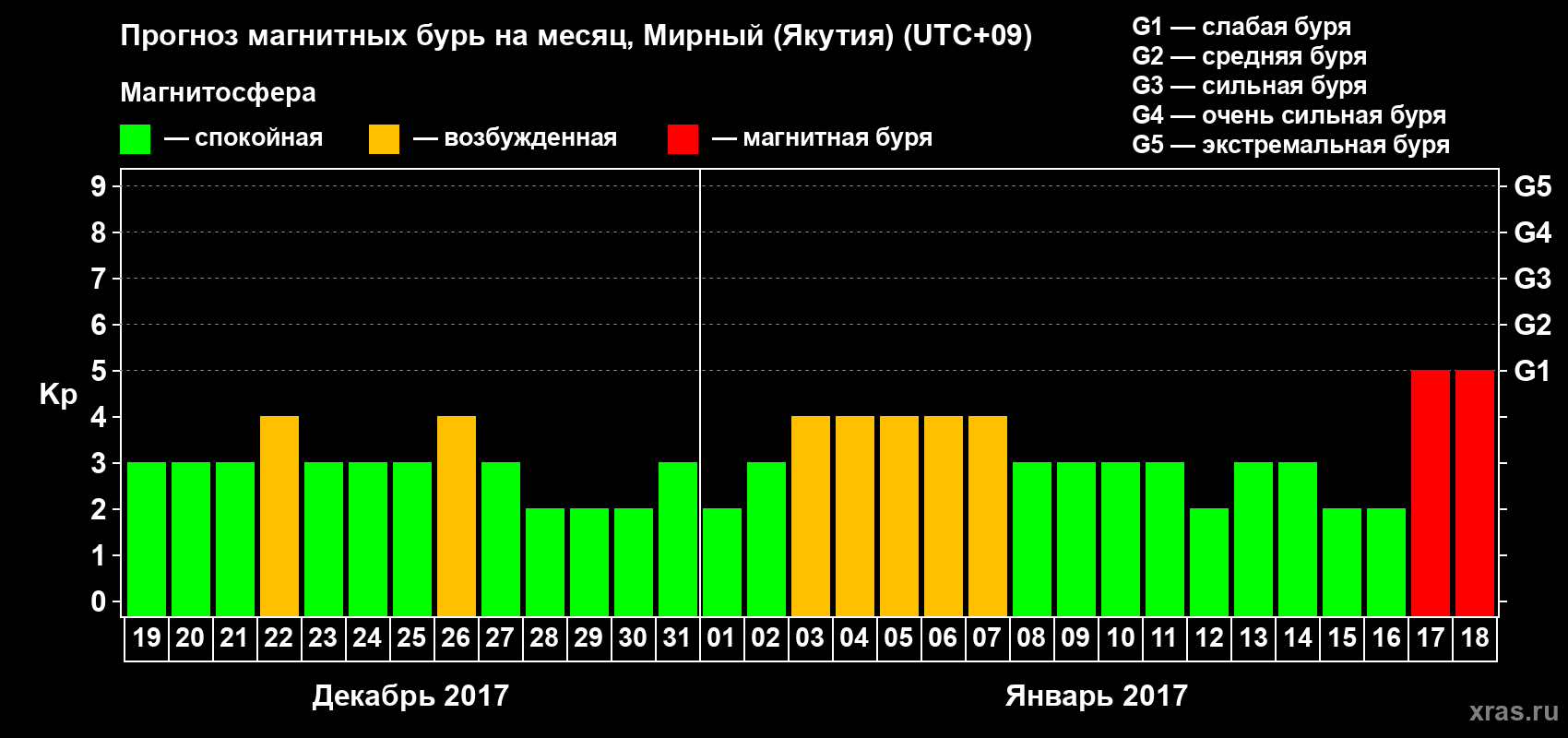 Прогноз максимального суточного геомагнитного индекса Kp на <b>1 месяц</b> (31 день) <b>с 19 декабря 2016 г по 18 января 2017 г</b>