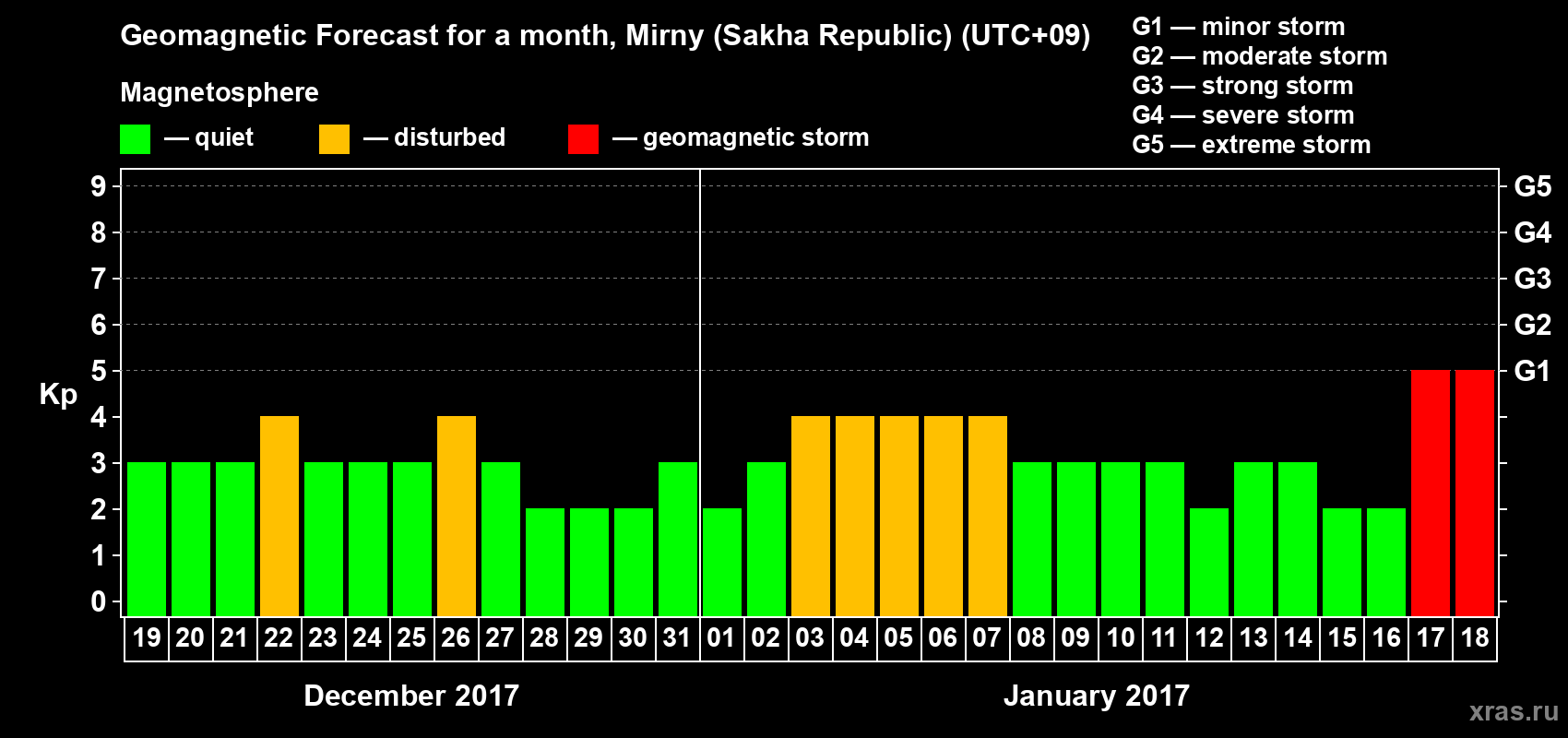 Forecast of the daily maximal value of geomagnetic index Kp for <b>1 month</b> (31 days) <b>from Dec 19, 2016 to Jan 18, 2017</b>