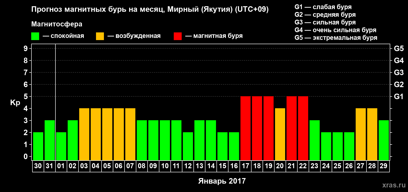Прогноз максимального суточного геомагнитного индекса Kp на <b>1 месяц</b> (31 день) <b>с 30 декабря 2016 г по 29 января 2017 г</b>