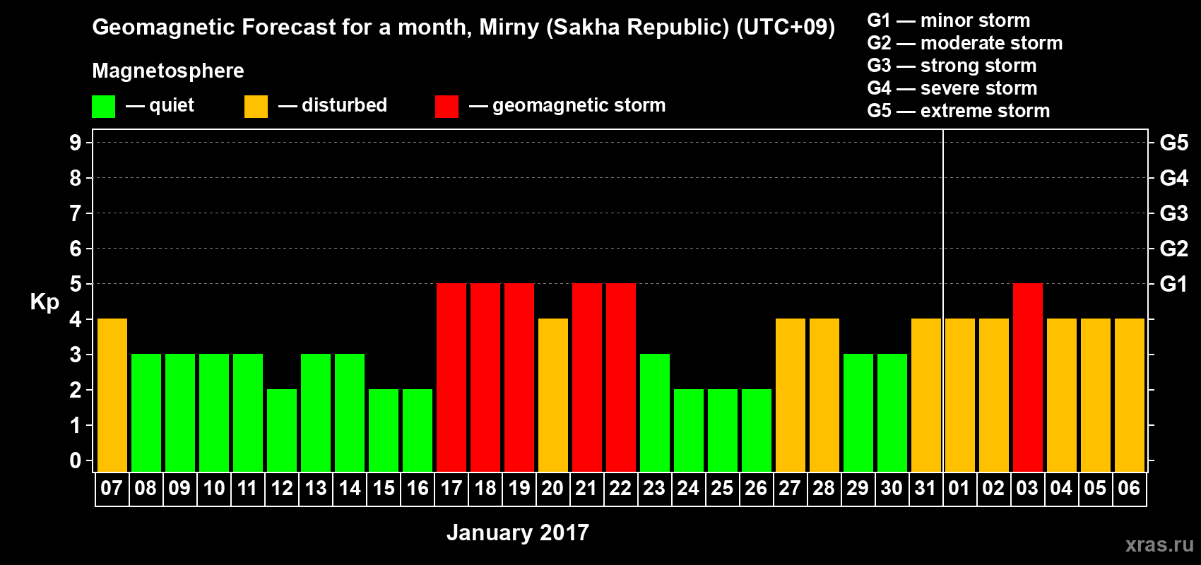 Forecast of the daily maximal value of geomagnetic index Kp for <b>1 month</b> (31 days) <b>from Jan 07, 2017 to Feb 06, 2017</b>