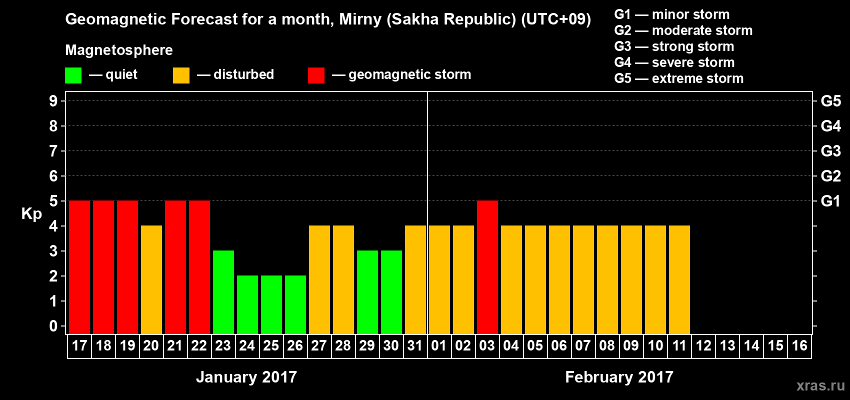 Forecast of the daily maximal value of geomagnetic index Kp for <b>1 month</b> (31 days) <b>from Jan 17, 2017 to Feb 16, 2017</b>