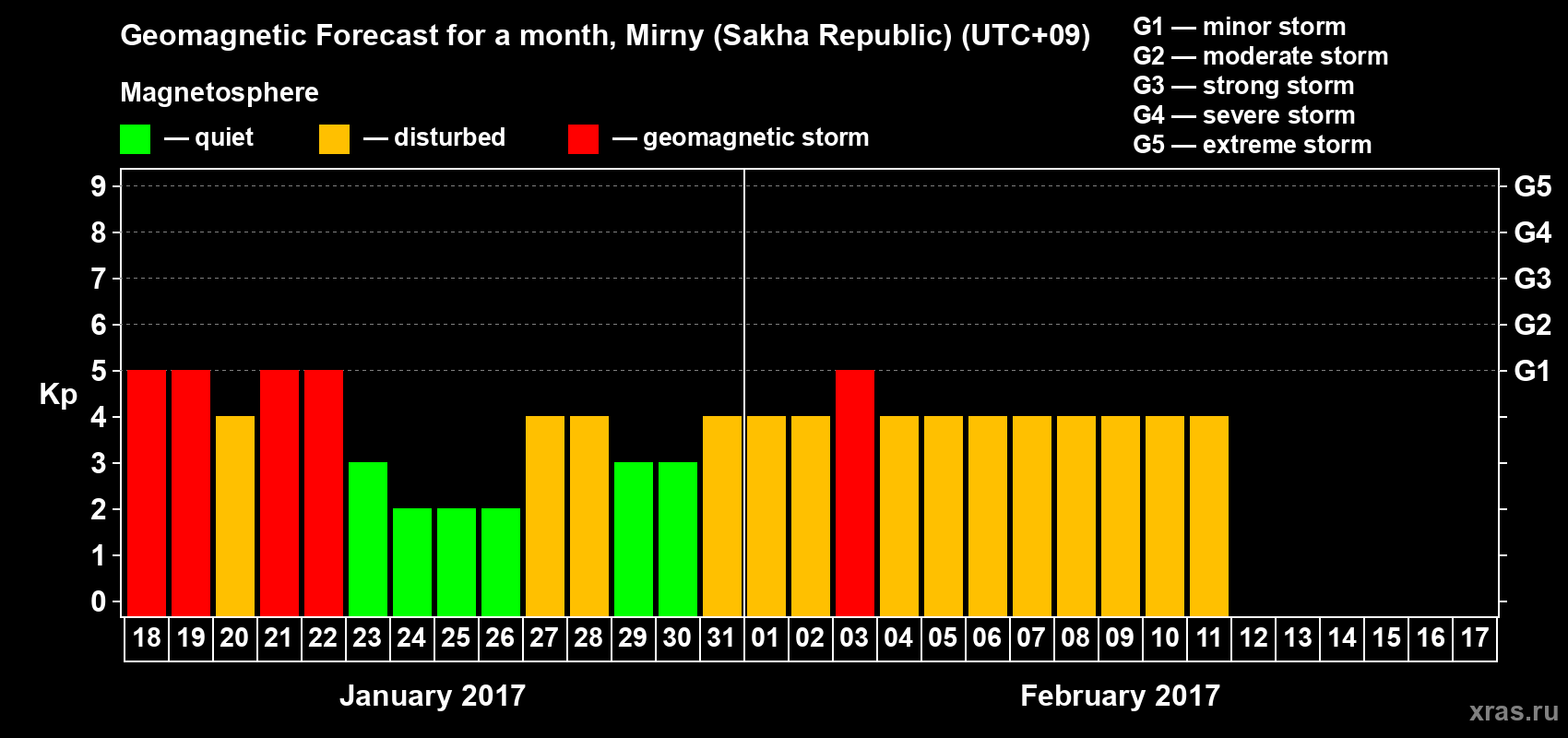 Forecast of the daily maximal value of geomagnetic index Kp for <b>1 month</b> (31 days) <b>from Jan 18, 2017 to Feb 17, 2017</b>