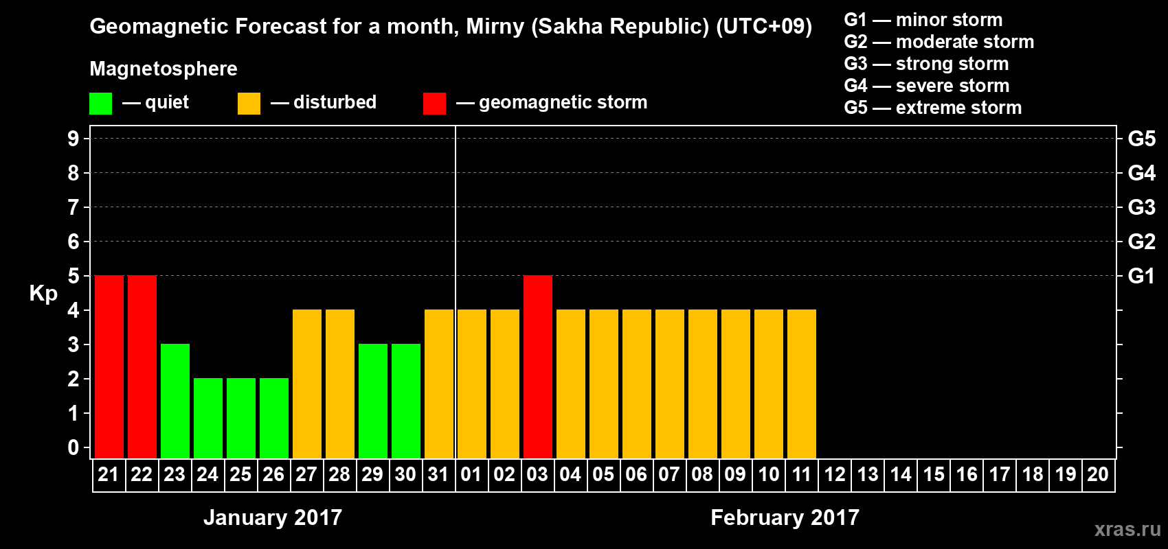 Forecast of the daily maximal value of geomagnetic index Kp for <b>1 month</b> (31 days) <b>from Jan 21, 2017 to Feb 20, 2017</b>