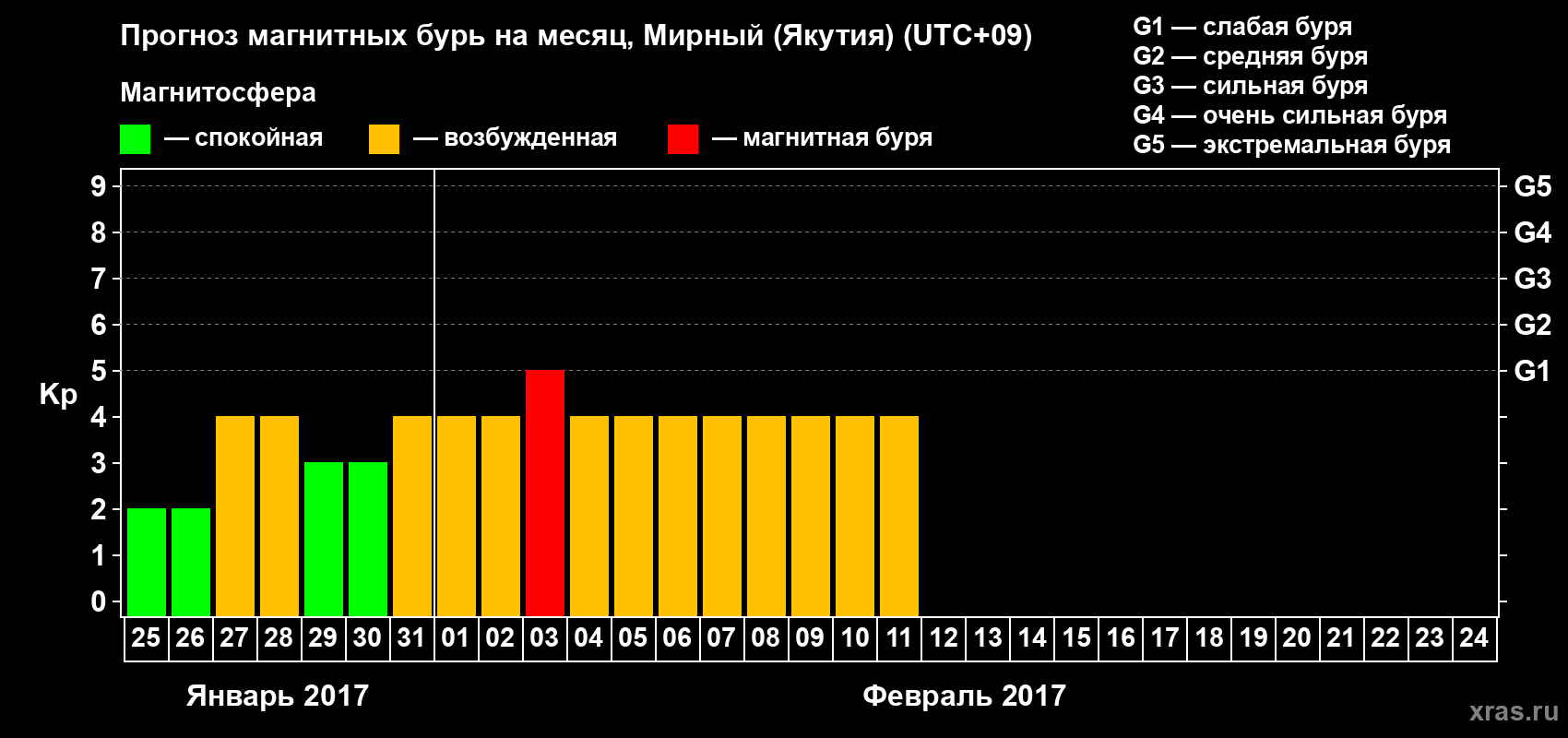 Прогноз максимального суточного геомагнитного индекса Kp на <b>1 месяц</b> (31 день) <b>с 25 января по 24 февраля 2017 г</b>