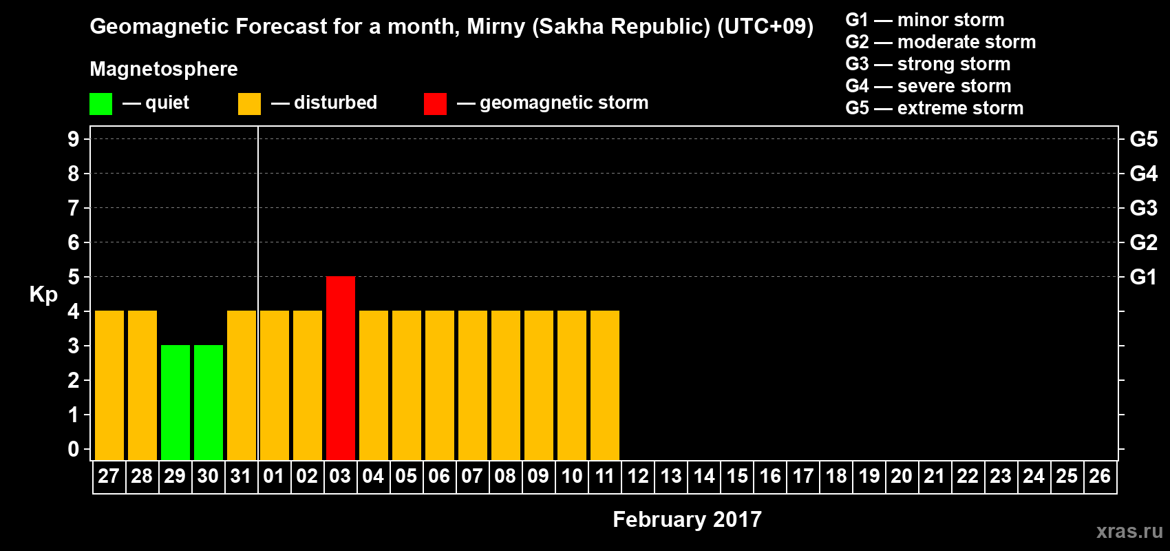 Forecast of the daily maximal value of geomagnetic index Kp for <b>1 month</b> (31 days) <b>from Jan 27, 2017 to Feb 26, 2017</b>