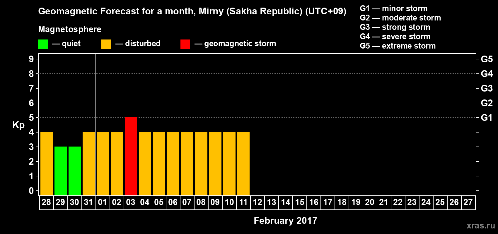 Forecast of the daily maximal value of geomagnetic index Kp for <b>1 month</b> (31 days) <b>from Jan 28, 2017 to Feb 27, 2017</b>