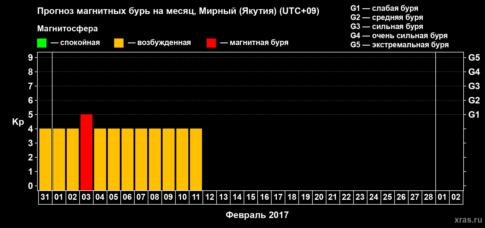 Прогноз максимального суточного геомагнитного индекса Kp на <b>1 месяц</b> (31 день) <b>с 31 января по 02 марта 2017 г</b>