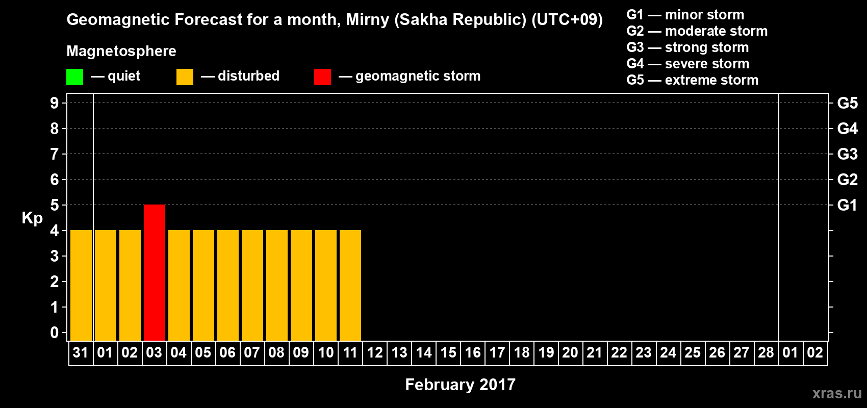 Forecast of the daily maximal value of geomagnetic index Kp for <b>1 month</b> (31 days) <b>from Jan 31, 2017 to Mar 02, 2017</b>